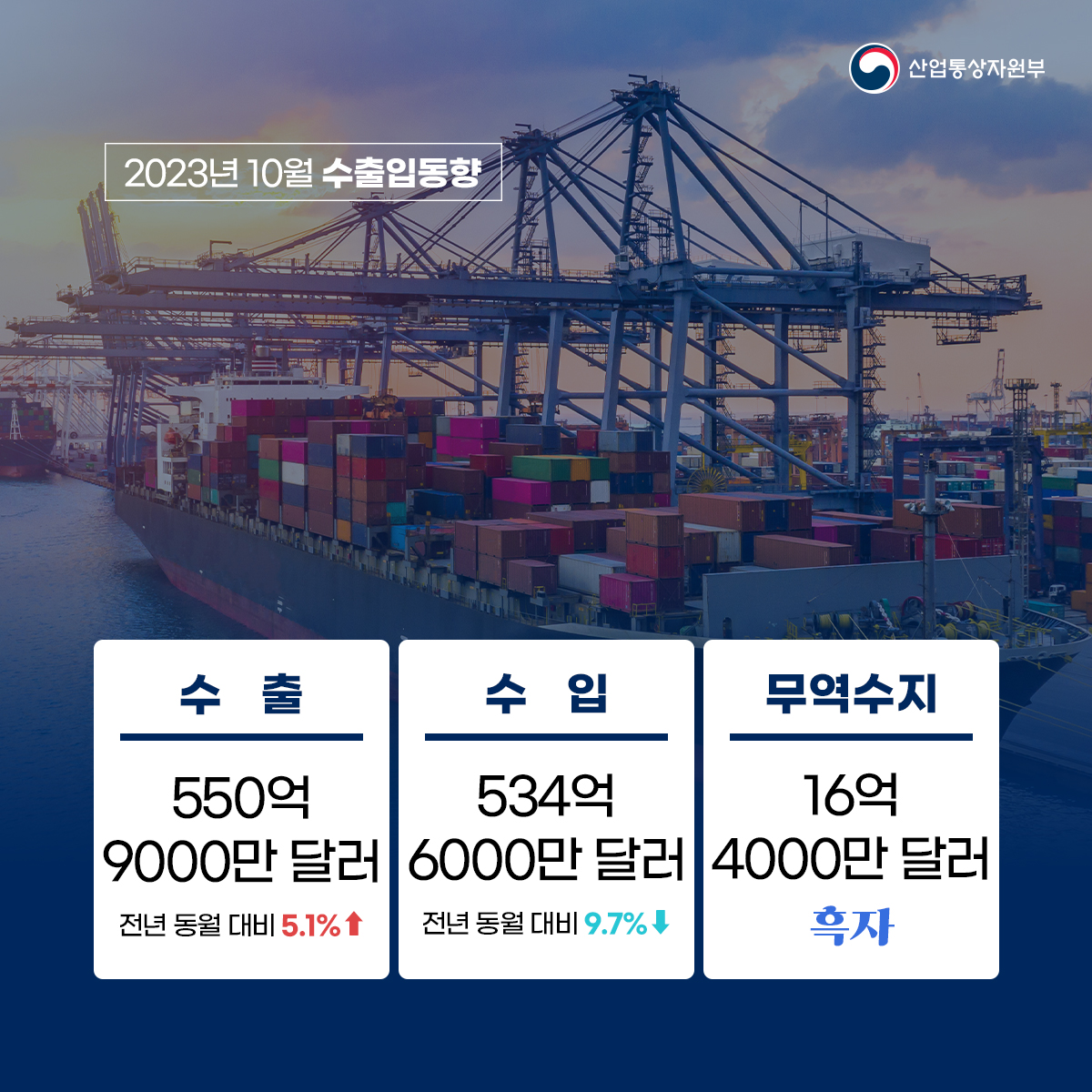 산업통상자원부
2023년 10월 수출입동향
수출 550억 9000만 달러 전년 동월 대비 5.1%↑
수입 534억 6000만 달러 전년 동월 대비 9.7%↓
무역수지 16억 4000만 달러 흑자