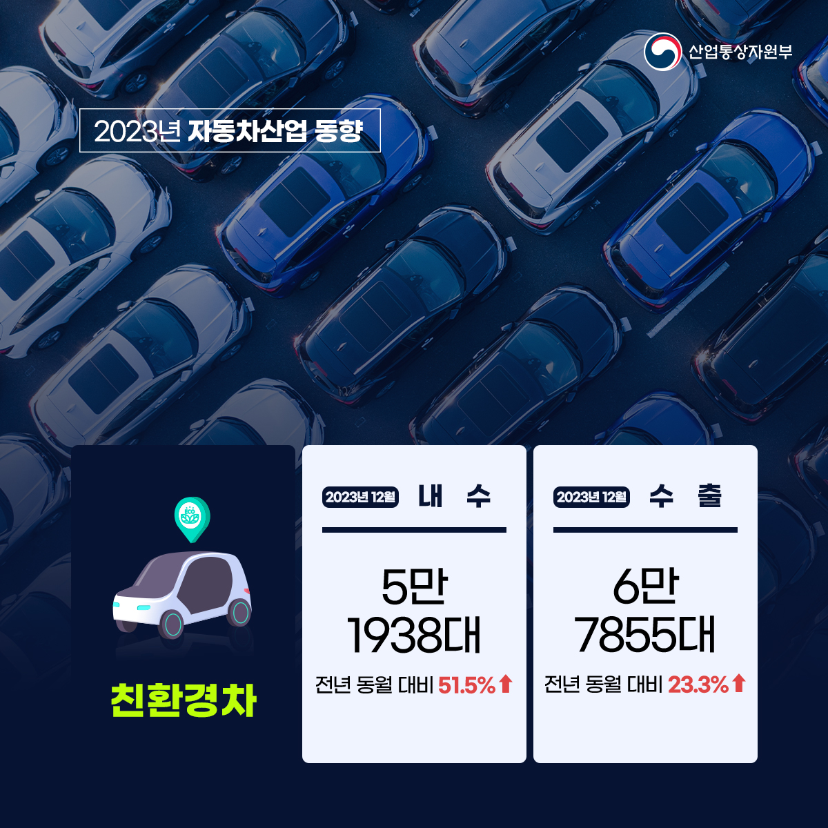 2023 자동차산업 동향 산업통상자원부 2023년 12월 내수 5만 1938대 전년 동월 대비 51.5%↑2023년 12월 수출 6만 7855대 전년 동월 대비 23.3%↑