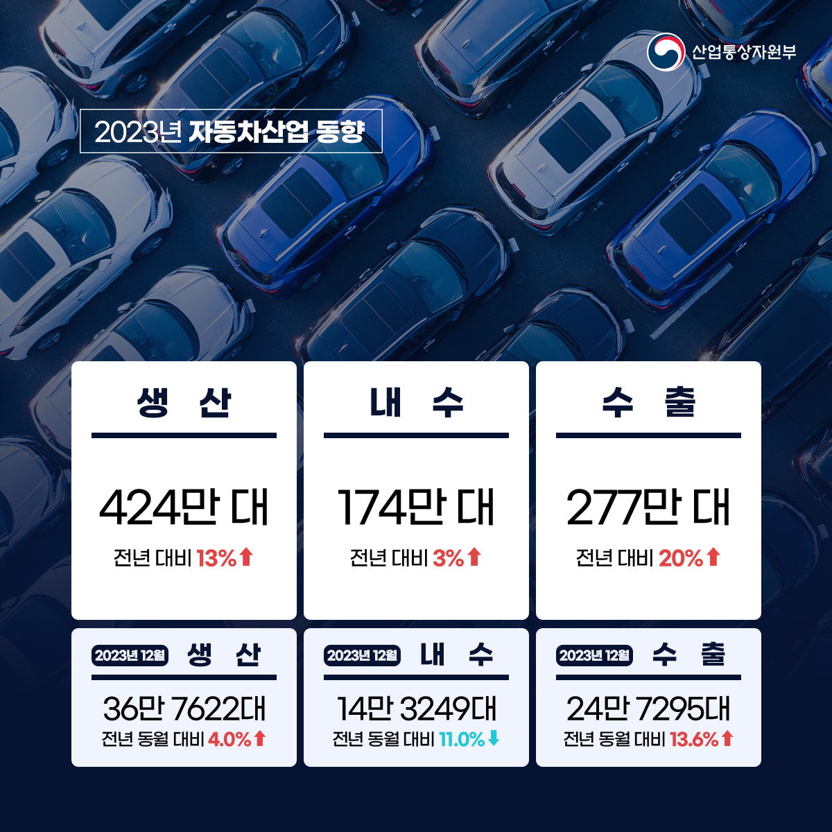 2023 자동차산업 동향 산업통상자원부 생산 424만 대 (전년 대비 13%↑)2023년 12월 생산 36만 7622대 (전년 동월 대비 4.0%↑) 내수 174만 대(전년 대비 3%↑)2023년 12월 내수 14만 3249대(전년 동월 대비 11.0%↓) 수출 277만 대 (전년 대비 20%↑) 2023년 12월 수출 24만 7295대(전년 동월 대비 13.6%↑)