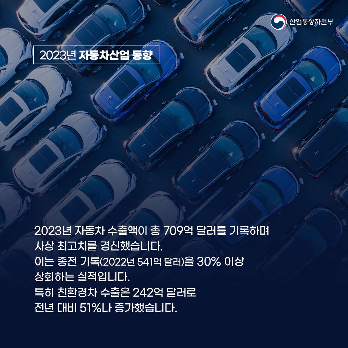 2023 자동차산업 동향 산업통상자원부 2023년 자동차 수출액이 총 709억 달러를 기록하며 사상 최고치를 경신했습니다. 이는 종전 기록(2022년 541억 달러)을 30% 이상 상회하는 실적입니다. 특히 친환경차 수툴은 242억 달러로 전년 대비 51%나 증가했습니다.