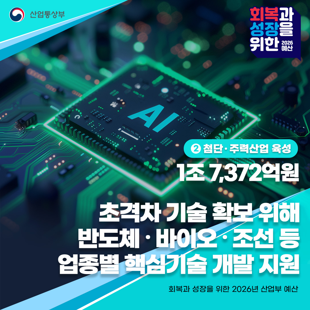 ② 첨단‧주력산업 육성
1조 7,372억원

초격차 기술 확보 위해
반도체‧바이오‧조선 등
업종별 핵심기술 개발 지원