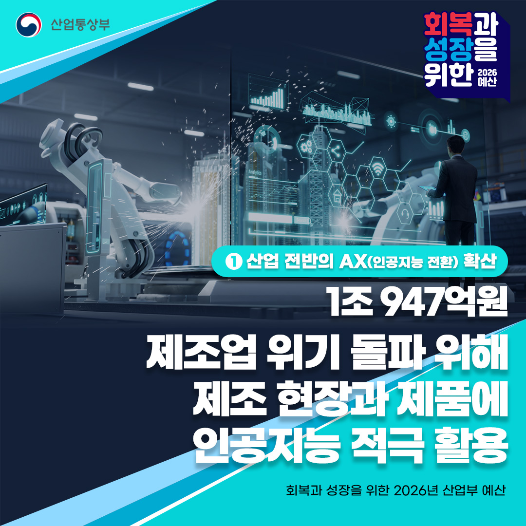 ① 산업 전반의 AX(인공지능 전환) 확산
1조 947억원

제조업 위기 돌파 위해
제조 현장과 제품에
인공지능 적극 활용
