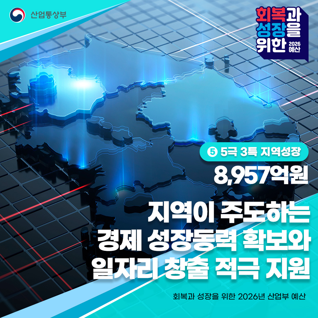 ⑤ 5극3특 지역성장
8,957억원

지역이 주도하는
경제 성장동력 확보와
일자리 창출 적극 지원