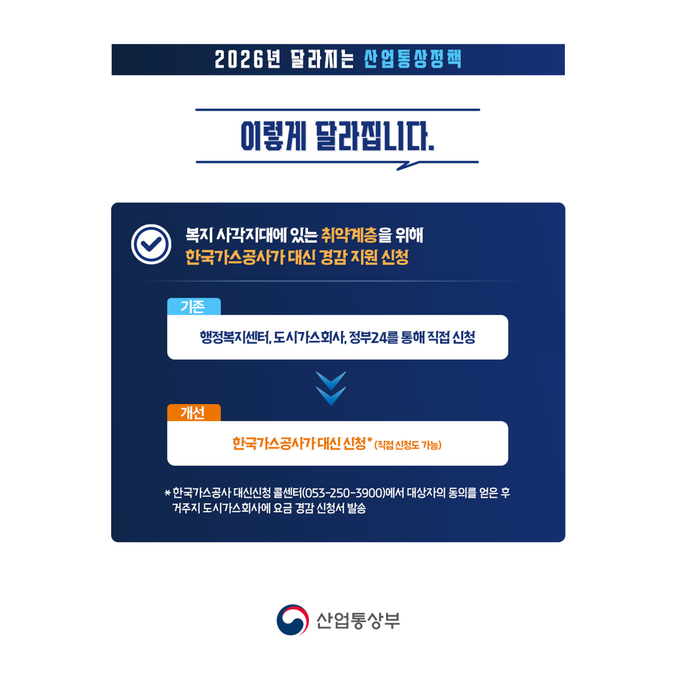 이렇게 달라집니다

복지 사각지대에 있는 취약계층을 위해
한국가스공사가 대신 경감 지원 신청

기존 : 행정복지센터, 도시가스회사, 정부24를 통해 직접 신청
개선 : 한국가스공사가 대신 신청*(직접 신청도 가능)

* 한국가스공사 대신신청 콜센터(053-250-3900)에서 대상자의 동의를 얻은 후 거주지 도시가스회사에 요금 경감 신청서 발송