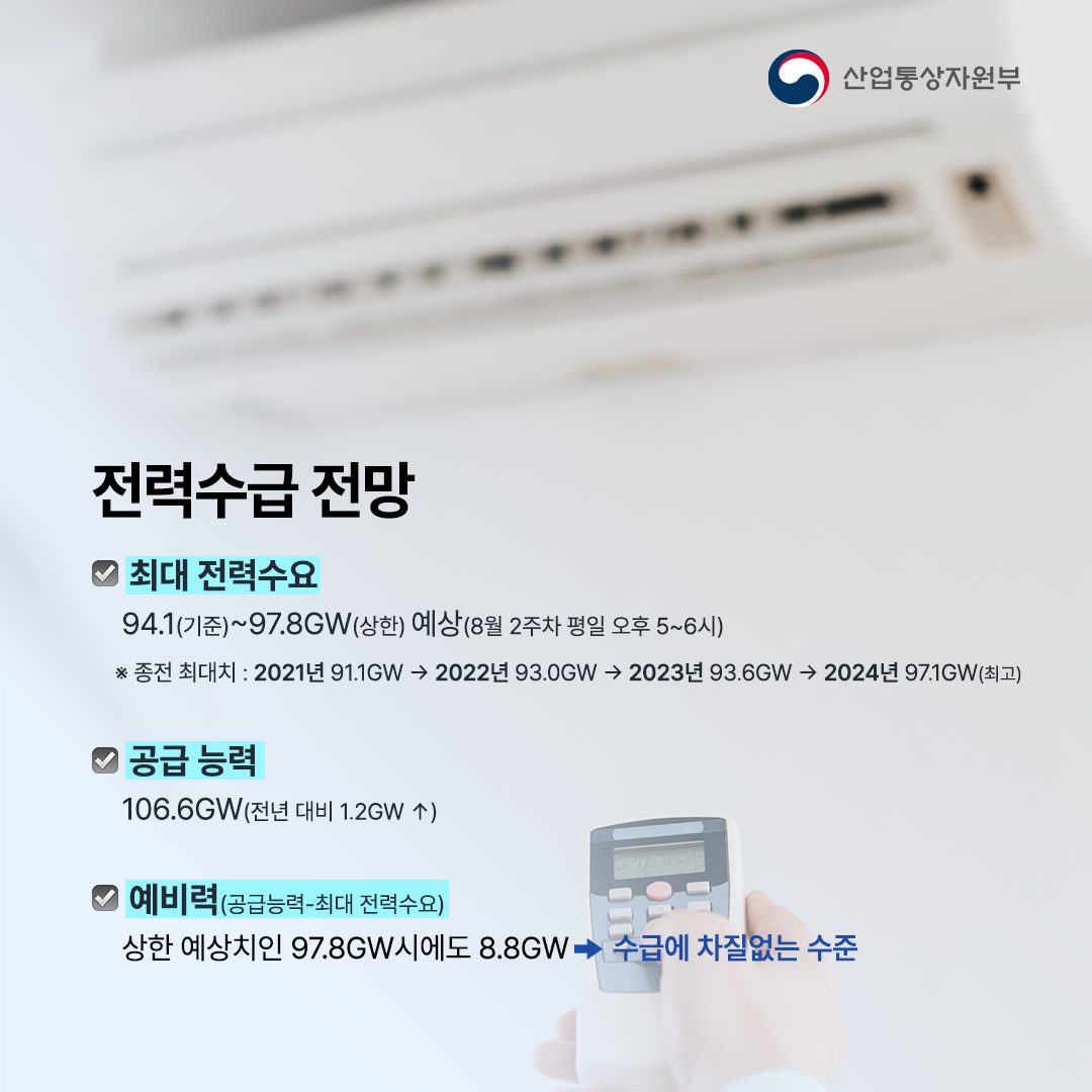 전력수급 전망


√ 최대 전력수요
94.1(기준)~97.8GW(상한) 예상(8월 2주차 평일 오후 5~6시)


※ 하계피크 실적 : 2021년 91.1GW, 2022년 93.0GW, 2023년 93.6GW, 2024년 97.1GW(최고)


√ 공급 능력
106.6GW(전년 대비 1.2GW ↑)


√ 예비력
상한 예상치인 97.8GW 시에도 8.8GW ⇒ 수급에 차질없는 수준
