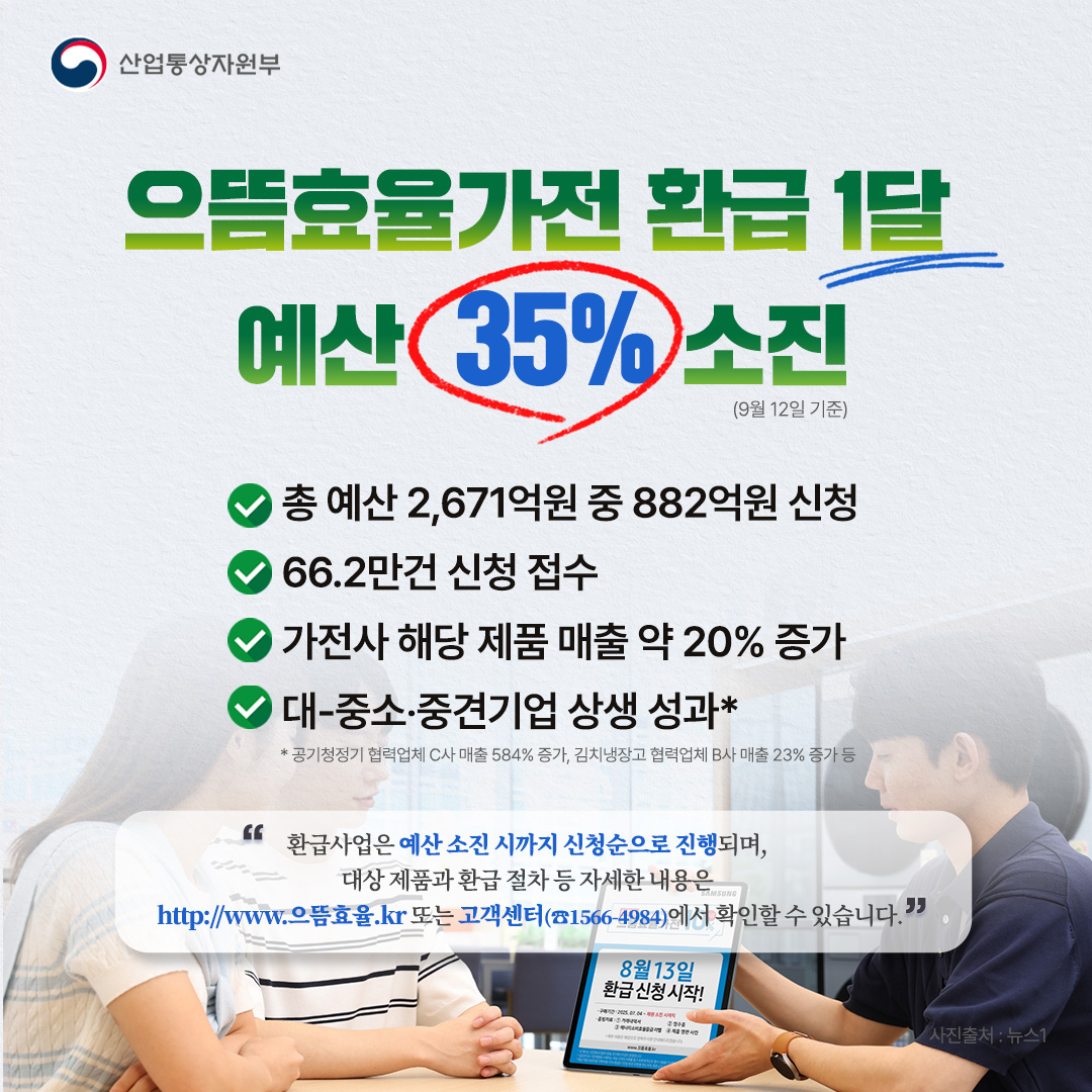 산업통상자원부

으뜸효율가전 환급 1달
예산 35% 소진(9월 12일 기준)

√ 총 예산 2671억원 중 882억원 신청
√ 66.2만건 신청 접수
√ 가전사 해당 제품 매출 약 20% 증가
√ 대-중소‧중견기업 상생 성과*
* 공기청정기 협력업체 C사 매출 584% 증가, 김치냉장고 협력업체 B사 매출 23% 증가 등

“환급사업은 예산 소진 시까지 신청순으로 진행되며, 대상 제품과 환급 절차 등 자세한 내용은 http://www.으뜸효율.kr 또는 고객센터(☎1566-4984)에서 확인할 수 있습니다.”
