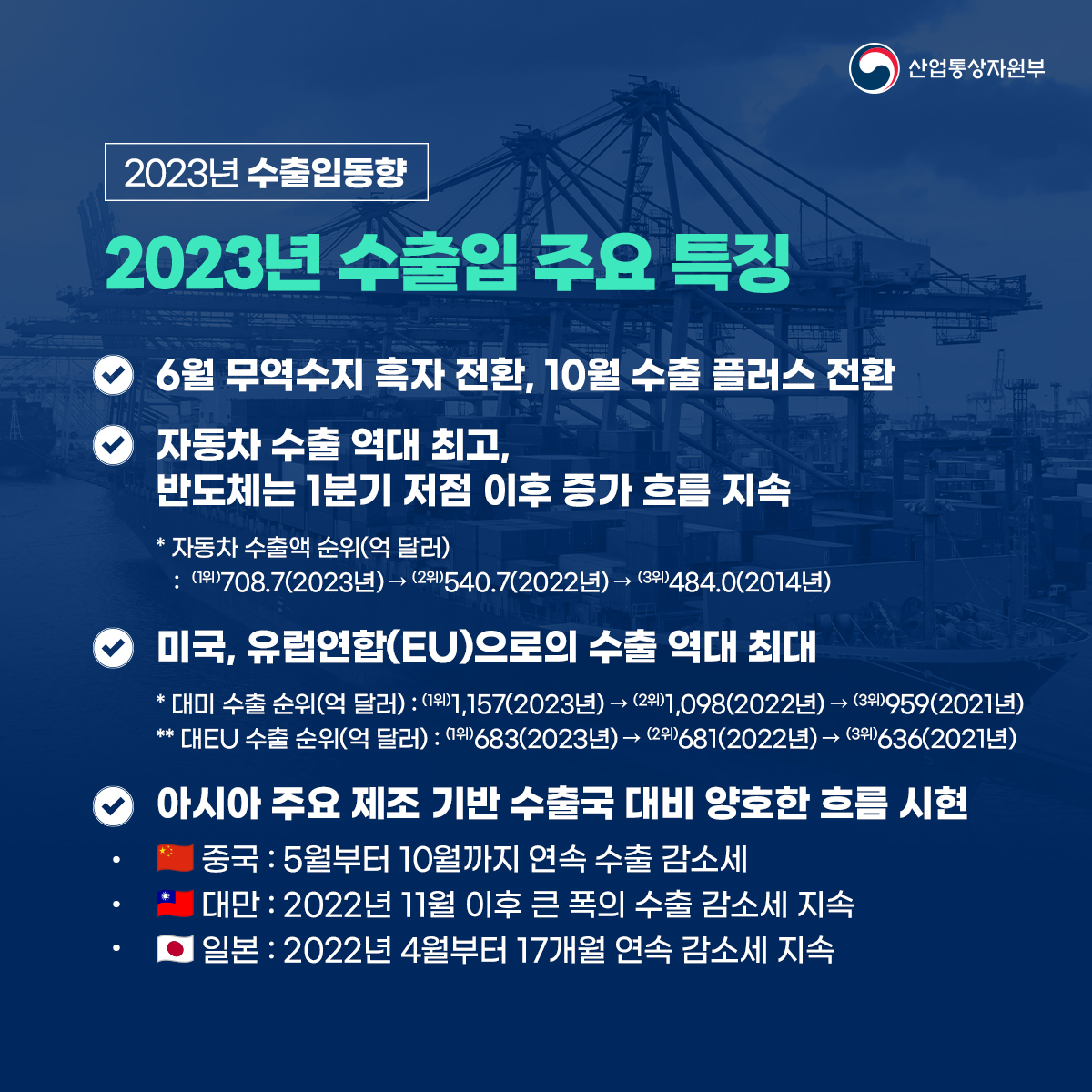 
산업통상자원부
2023년 수출입동향
2023년 수출입 주요 특징
● 6월 무역수지 흑자 전환, 10월 수출 플러스 전환
◆ 자동차 수출 역대 최고, 반도체는 1분기 저점 이후 증가 흐름 지속
* 자동차 수출액 순위(억 달러)
: (1위)708.7(2023년) → (2위)540.7(2022년) → (3위)484.0(2014년)
◆ 미국, 유럽연합(EU)으로의 수출 역대 최대
* 대미 수출 순위(억 달러) : (1)1,157(2023년) → (2위)1,098(2022년) → (3위)959(2021년) **대EU 수출 순위(억 달러) : (1위) 683(2023년) → (2위)681(2022년) → (3위)636(2021년)
아시아 주요 제조 기반 수출국 대비 양호한 흐름 시현
중국 : 5월부터 10월까지 연속 수출 감소세
대만 : 2022년 11월 이후 큰 폭의 수출 감소세 지속
일본: 2022년 4월부터 17개월 연속 감소세 지속