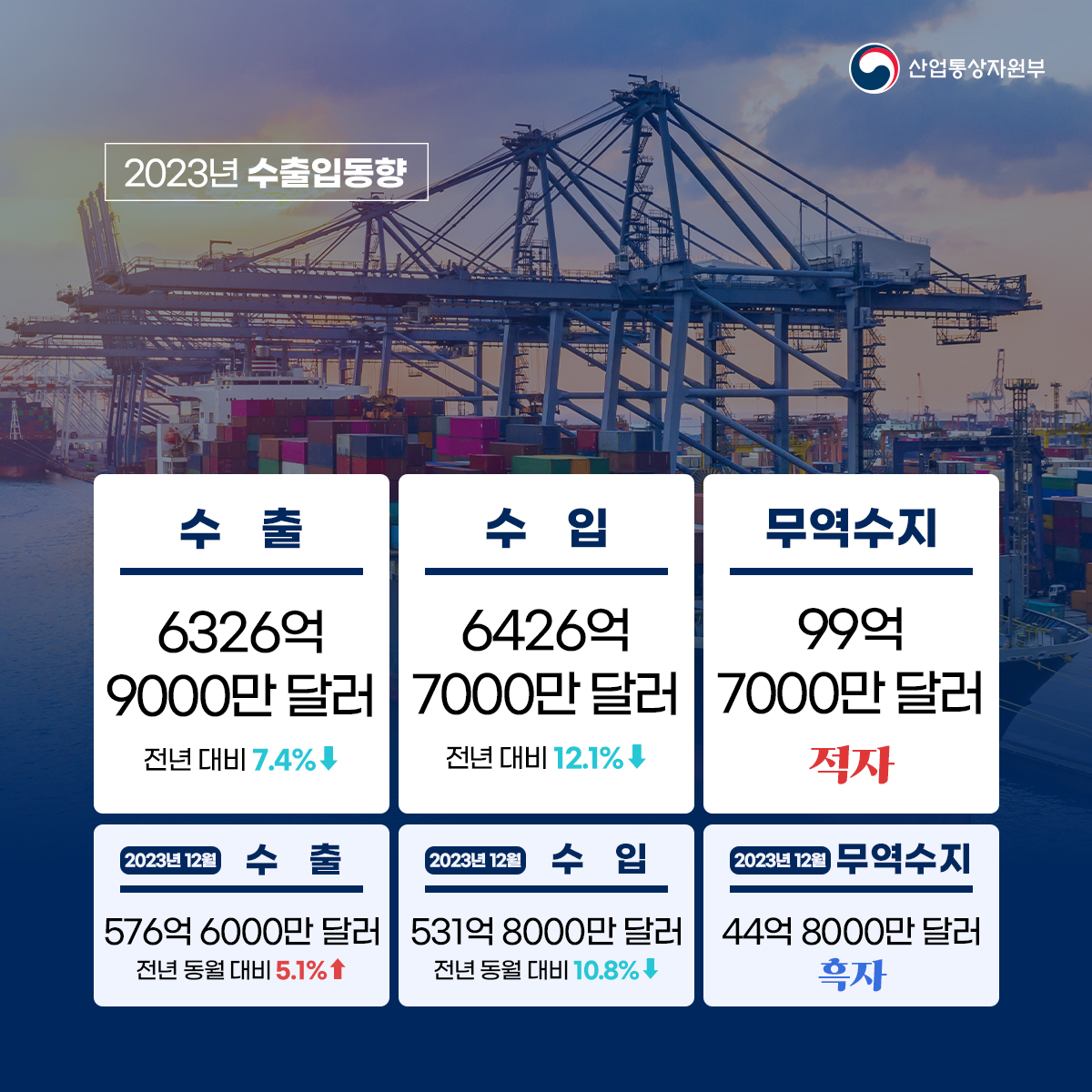 
2023년 수출입동향
산업통상자원부
수출 6326억 9000만 달러 전년 대비 7.4% ↓
수입 6426억 7000만 달러 전년 대비 12.1% ↓
무역수지 99억 7000만 달러 적자
2023년 12월 수출 576억 6000만 달러 전년 동월 대비 5.1%↑
2023년 12월 수입 531억 8000만 달러 전년 동월 대비 10.8%↓
2023년 12월 무역수지 44억 8000만 달러 흑자