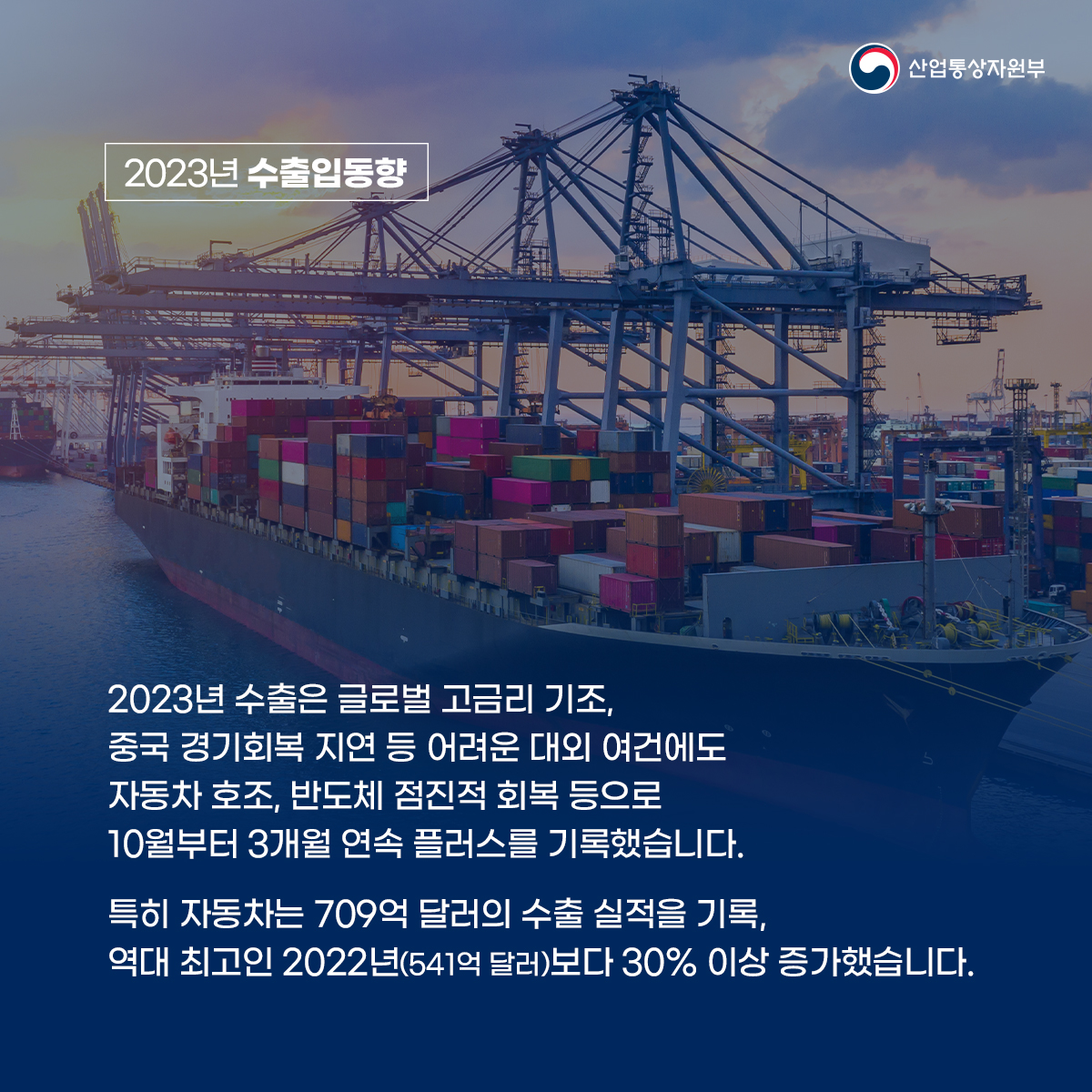 2023년 수출입동향
산업통상자원부
2023년 수출은 글로벌 고금리 기조,
중국 경기회복 지연 등 어려운 대외 여건에도 자동차 호조, 반도체 점진적 회복 등으로 10월부터 3개월 연속 플러스를 기록했습니다.
특히 자동차는 709억 달러의 수출 실적을 기록, 역대 최고인 2022년(541억 달러)보다 30% 이상 증가했습니다.