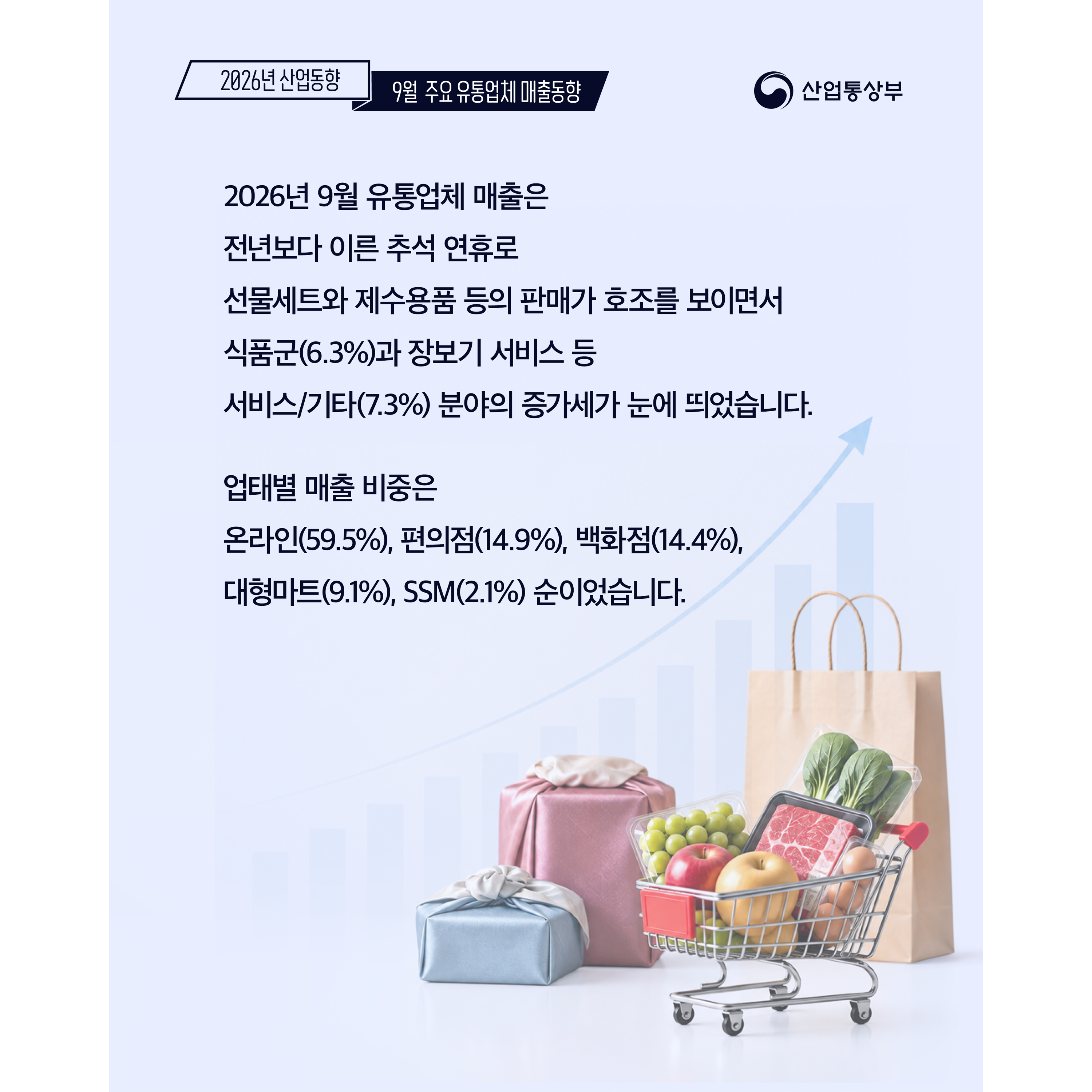 2026년 9월 주요 유통업체 매출동향
산업통상부


2026년 9월 유통업체 매출은 전년보다 이른 추석 연휴로 선물세트와 제수용품 등의 판매가 호조를 보이면서 식품군(6.3%)과 장보기 서비스 등 서비스/기타(7.3%) 분야의 증가세가 눈에 띄었습니다.


업태별 매출 비중은 온라인(59.5%), 편의점(14.9%), 백화점(14.4%), 대형마트(9.1%), SSM(2.1%) 순이었습니다.