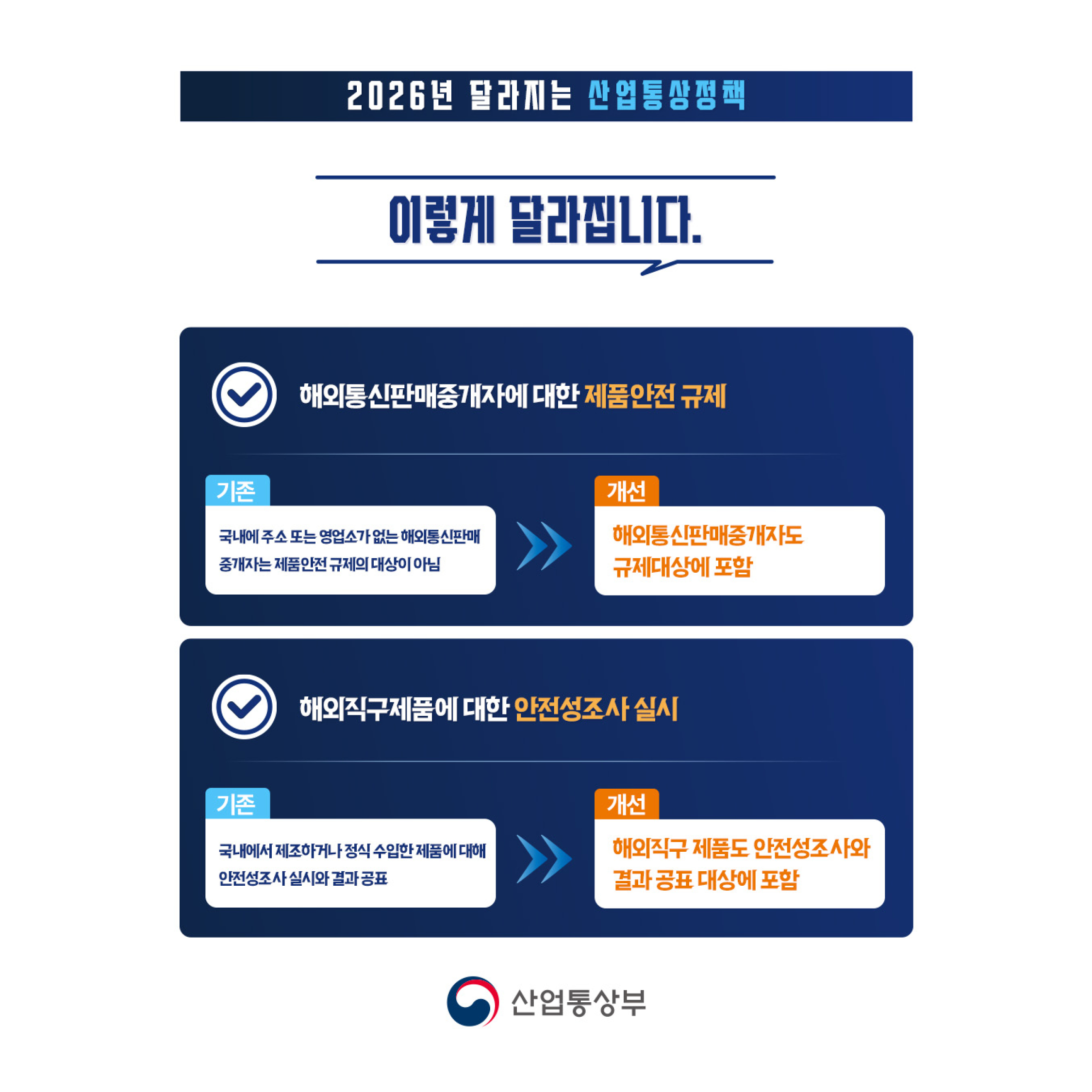 

 
1. 해외통신판매중개자에 대한 제품안전 규제
  (기존) 국내에 주소 또는 영업소가 없는 해외통신판매          중개자는 제품안전 규제의 대상이 아님 → 
  (개선) 해외통신판매중개자도 규제대상에 포함

2. 해외직구제품에 대한 안전성조사 실시
  (기존) 국내에서 제조하거나 정식 수입한 제품에 대한            안전성조사 실시와 결과 공표 →  
  (개선) 해외직구 제품도 안전성조사와 결과 공표 대상에          포함 
