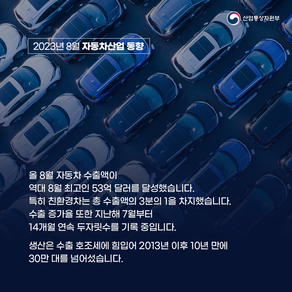 산업통상자원부
2023년 8월 자동차산업 동향
올 8월 자동차 수출액이
역대 8월 최고인 53억 달러를 달성했습니다.
특히 친환경차는 총 수출액의 3분의 1을 차지했습니다.
수출 증가율 또한 지난해 7월부터
14개월 연속 두자릿수를 기록 중입니다.
생산은 수출 호조세에 힘입어 2013년 이후 10년 만에
30만 대를 넘어섰습니다.
