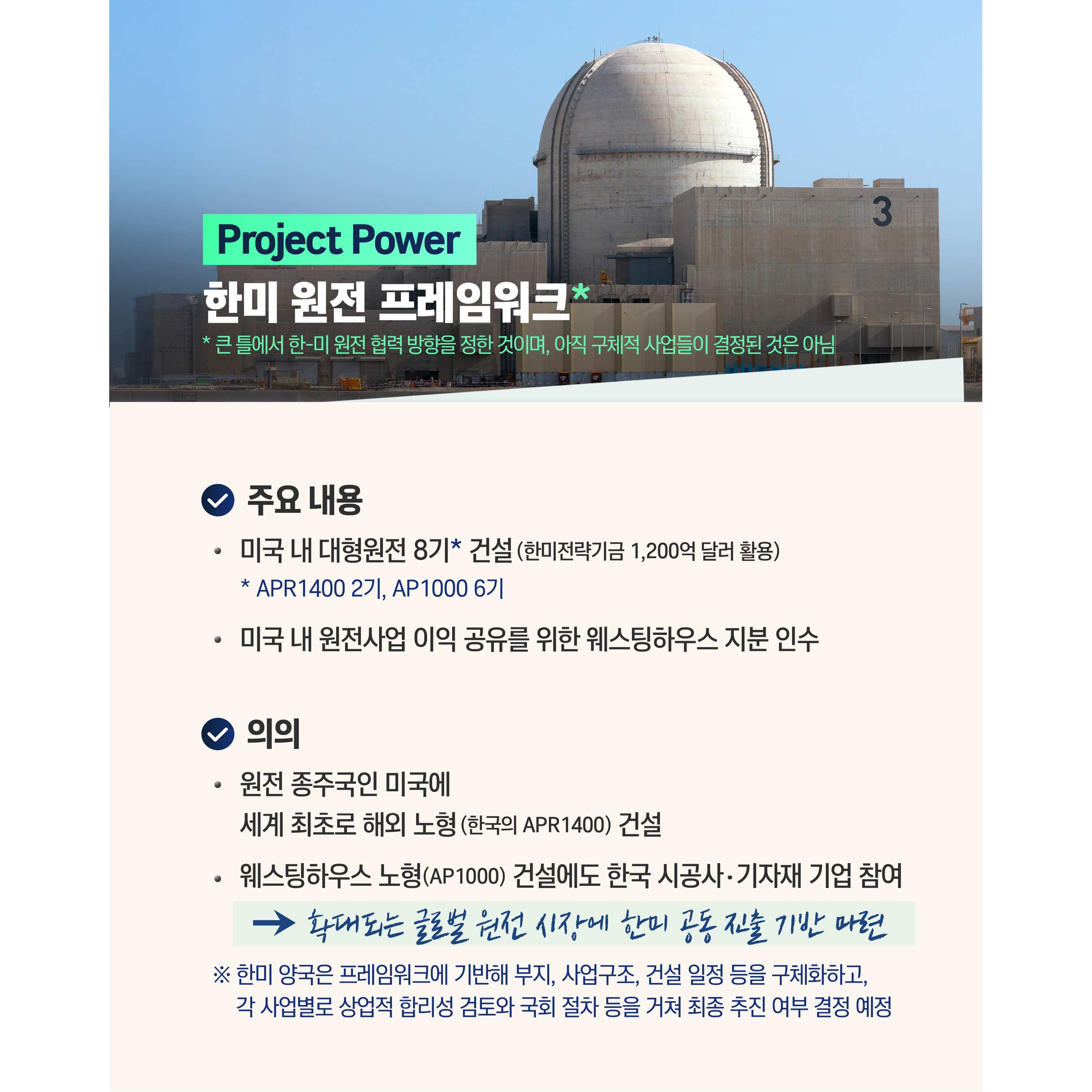 Project Power : 한미 원전 프레임워크*
* 큰 틀에서 한-미 원전 협력 방향을 정한 것이며, 아직 구체적 사업들이 결정된 것은 아님

√ 주요 내용
- 미국 내 대형원전 8기* 건설(한미전략기금 1,200억 달러 활용)
* APR1400 2기, AP1000 6기
- 미국 내 원전사업 이익 공유를 위한 웨스팅하우스 지분 인수

√ 의의
- 원전 종주국인 미국에 세계 최초로 해외 노형(한국형 원전 APR1400) 건설
- 웨스팅하우스 노형(AP1000) 건설에도 한국 시공사‧기자재 기업 참여
-> 확대되는 글로벌 원전 시장에 한미 공동 진출 기반 마련

※ 한미 양국은 프레임워크에 기반해 부지, 사업구조, 건설 일정 등을 구체화하고, 각 사업별로 상업적 합리성 검토와 국회 절차 등을 거쳐 최종 추진 여부 결정 예정
