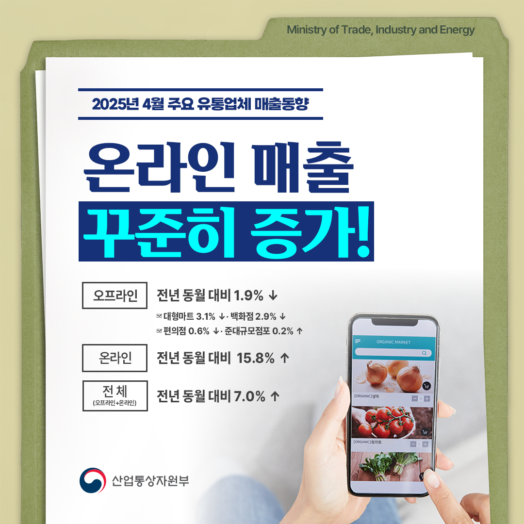 2025년 4월 주요 유통업체 매출동향

온라인 매출 꾸준히 증가

√ 오프라인 전년 동월 대비 1.9% ↓
- 대형마트 3.1% ↓‧백화점 2.9% ↓
- 편의점 0.6% ↓‧ 준대규모점포 0.2% ↑

√ 온라인 전년 동월 대비 15.8% ↑

√ 전체(오프라인+온라인) 전년 동월 대비 7.0% ↑

산업통상자원부