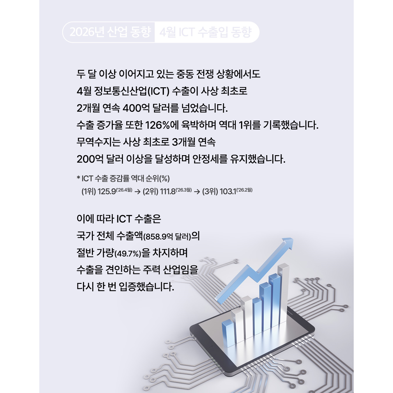 두 달 이상 이어지고 있는 중동 전쟁 상황에서도 4월 정보통신산업(ICT) 수출이 사상 최초로 2개월 연속 400억 달러를 넘었습니다. 수출 증가율 또한 126%에 육박하며 역대 1위를 기록했습니다. 무역수지는 사상 최초로 3개월 연속 200억 달러 이상을 달성하며 안정세를 유지했습니다.
* ICT 수출 증감률 역대 순위(%) : (1위) 125.9(’26.4월) → (2위) 111.8(’26.3월) → (3위) 103.1(’26.2월)

이에 따라 ICT 수출은 국가 전체 수출액(858.9억 달러)의 절반 가량(49.7%)을 차지하며 수출을 견인하는 주력 산업임을 다시 한 번 입증했습니다.
