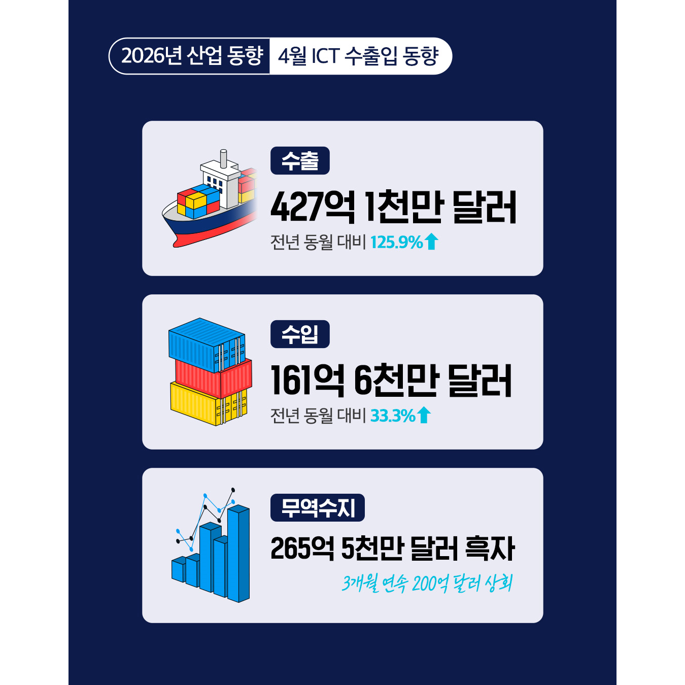 수출 427억 1천만 달러(전년 동월 대비 125.9% ↑)
수입 161억 6천만 달러(전년 동월 대비 33.3% ↑)
무역수지 265억 5천만 달러 흑자(3개월 연속 200억 달러 상회)