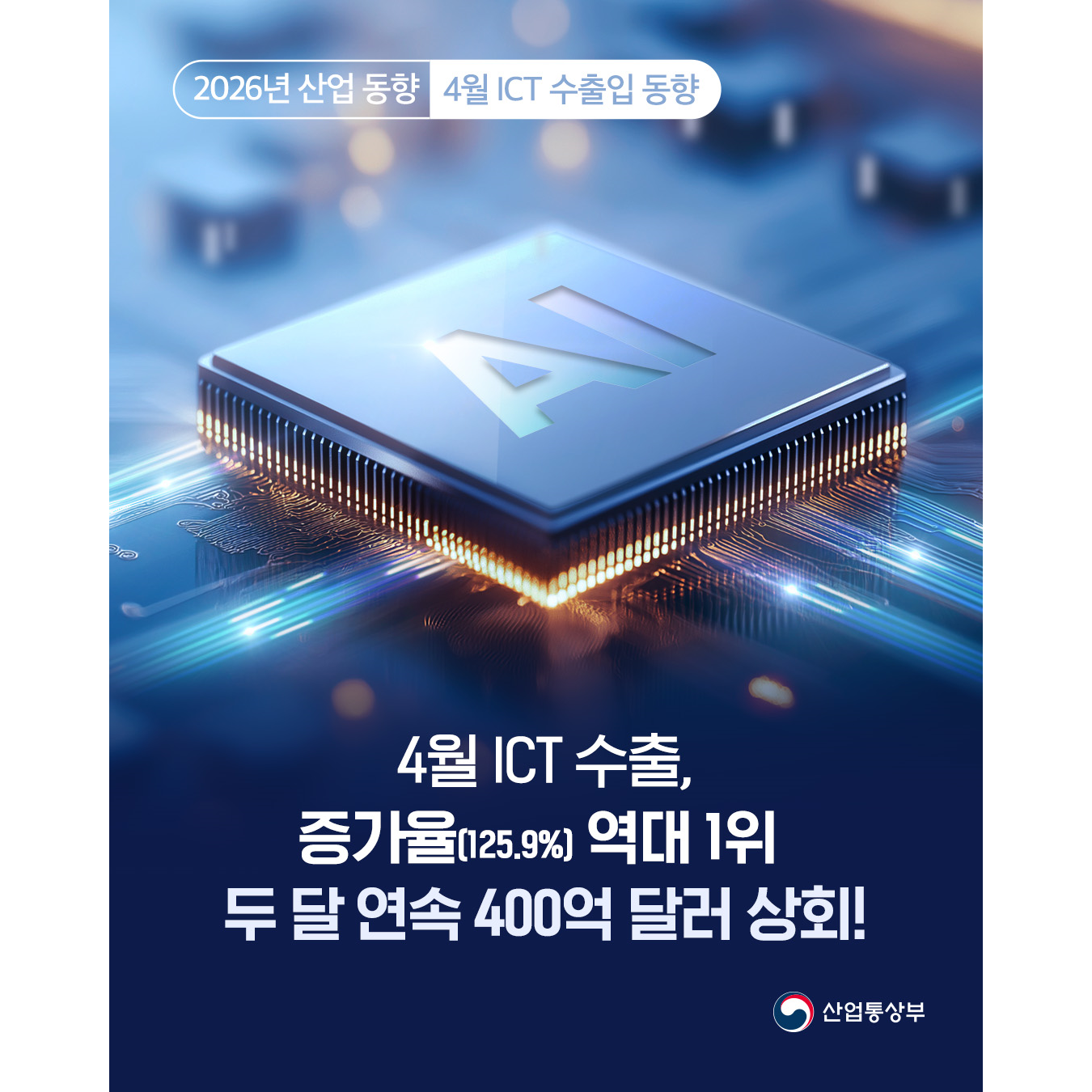 2026년 산업 동향 ∥ 4월 ICT 수출입 동향

4월 ICT 수출,
증가율(125.9%) 역대 1위
두 달 연속 400억 달러 상회!