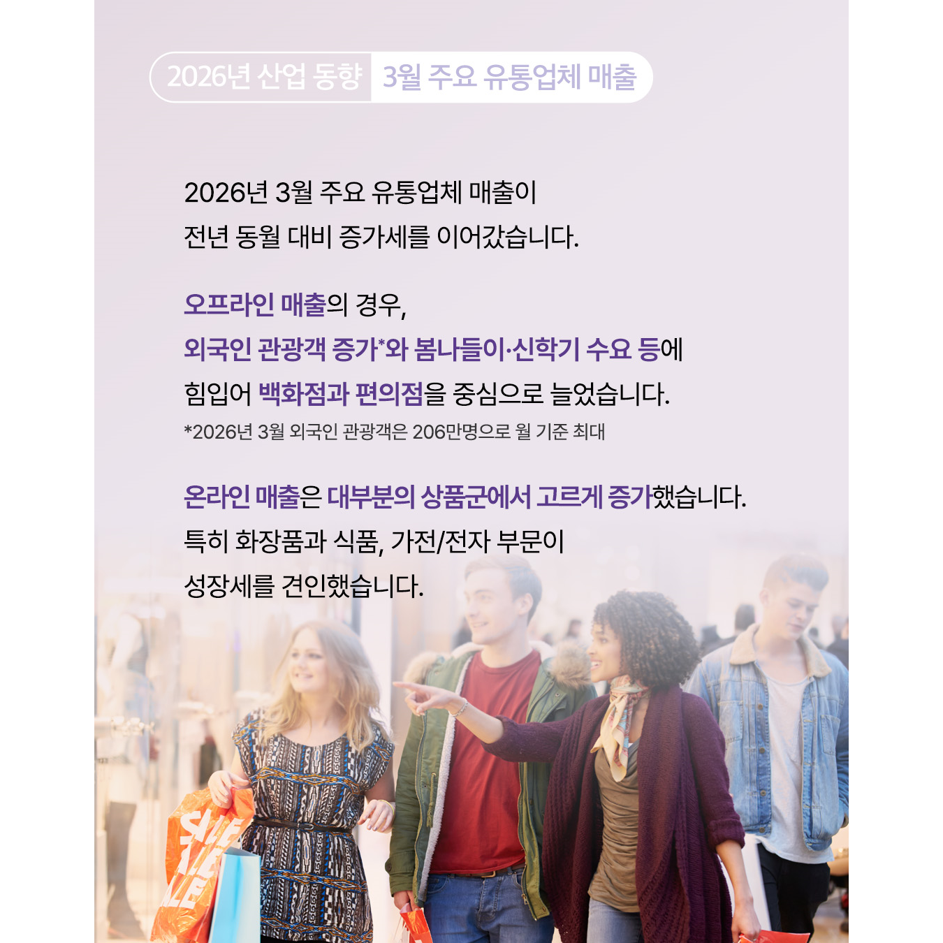 2026년 3월 주요 유통업체 매출이 전년 동월 대비 증가세를 이어갔습니다.

오프라인 매출의 경우,
외국인 관광객 증가*와 봄나들이·신학기 수요 등에 힘입어
백화점과 편의점을 중심으로 늘었습니다.
* 2026년 3월 외국인 관광객은 206만명으로 월 기준 최대

온라인 매출은 대부분의 상품군에서 고르게 증가했습니다.
특히 화장품과 식품, 가전/전자 부문이 성장세를 견인했습니다.