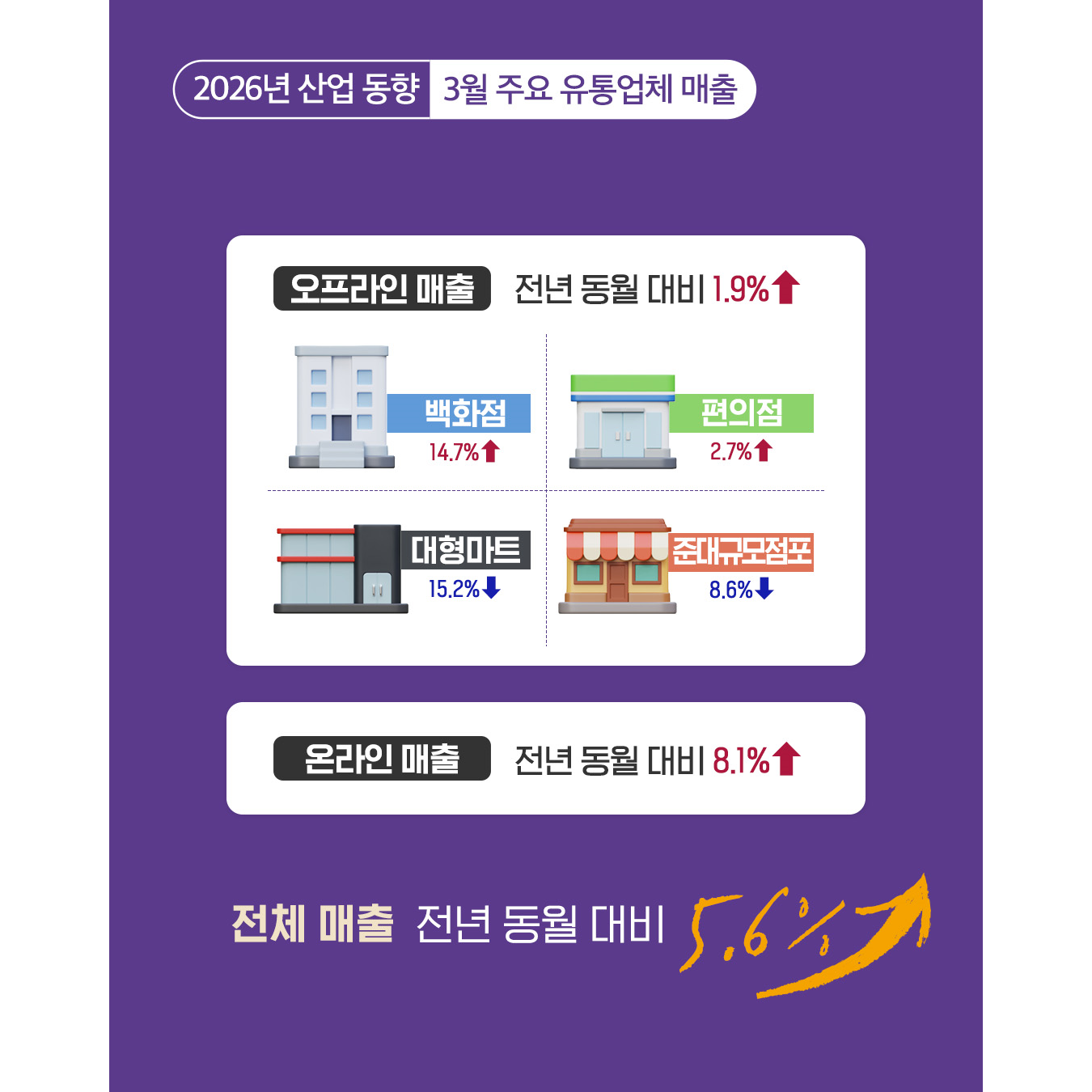 오프라인 매출 : 전년 동월 대비 1.9% ↑
백화점 14.7% ↑, 편의점 2.7% ↑
대형마트 15.2% ↓, 준대규모점포 8.6% ↓

온라인 매출 : 전년 동월 대비 8.1% ↑

전체 매출 : 전년 동월 대비 5.6% ↑