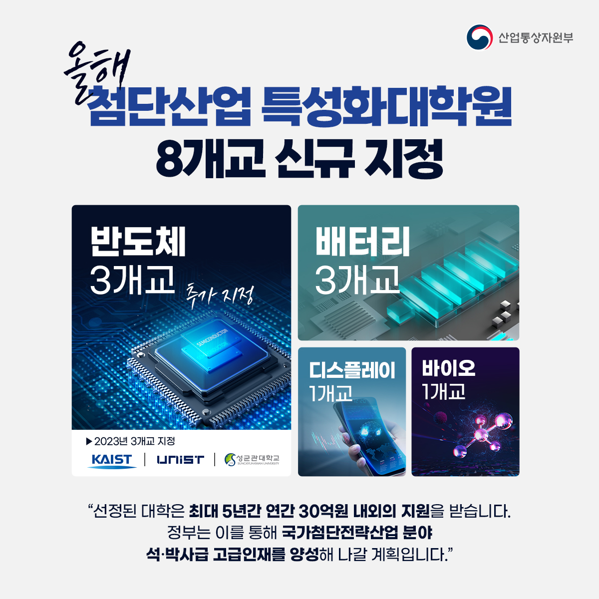 올해 첨단산업 특성화대학원 8개교 신규 지정
√ 반도체 : 3개교(추가 지정)
▶ 2023년 3개교 지정 : KAIST, UNIST, 성균관대
√ 배터리 : 3개교
√ 디스플레이 : 1개교
√ 바이오 : 1개교
“선정된 대학은 최대 5년간 연간 30억원 내외의 지원을 받습니다. 정부는 이를 통해 국가첨단전략산업 분야 석‧박사급 고급인재를 양성해 나갈 계획입니다.”