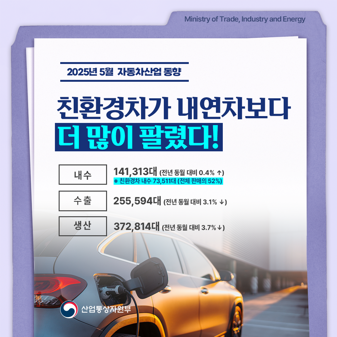 2025년 5월 자동차산업 동향

친환경차가 내연차보다
더 많이 팔렸다!

내수 141,313대(전년 동월 대비 0.4 ↑)
※ 친환경차 내수 73,511대(전체 판매의 52%)
수출 255,594대(전년 동월 대비 3.1 ↓)
생산 372,814대(전년 동월 대비 3.7 ↓)

산업통상자원부
