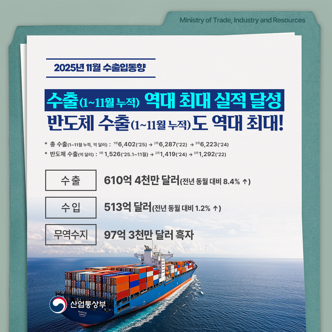 2025년 11월 수출입동향

수출(1~11월 누적) 역대 최대 실적 달성
반도체수출(1~11월 누적)도 역대 최대!

* 총 수출(1~11월 누적, 억 달러) : 1위6,402(‘25) → 2위6,287(’22) → 3위6,223(’24)
* 반도체 수출(억 달러): 1위1,526(‘25.1~11월) → 2위1,419(’24) → 3위1,292(’22)

수출 610억 4천만 달러(전년 동월 대비 8.4% ↑)
수입 513억 달러(전년 동월 대비 1.2% ↑)
무역수지 97억 3천만 달러 흑자