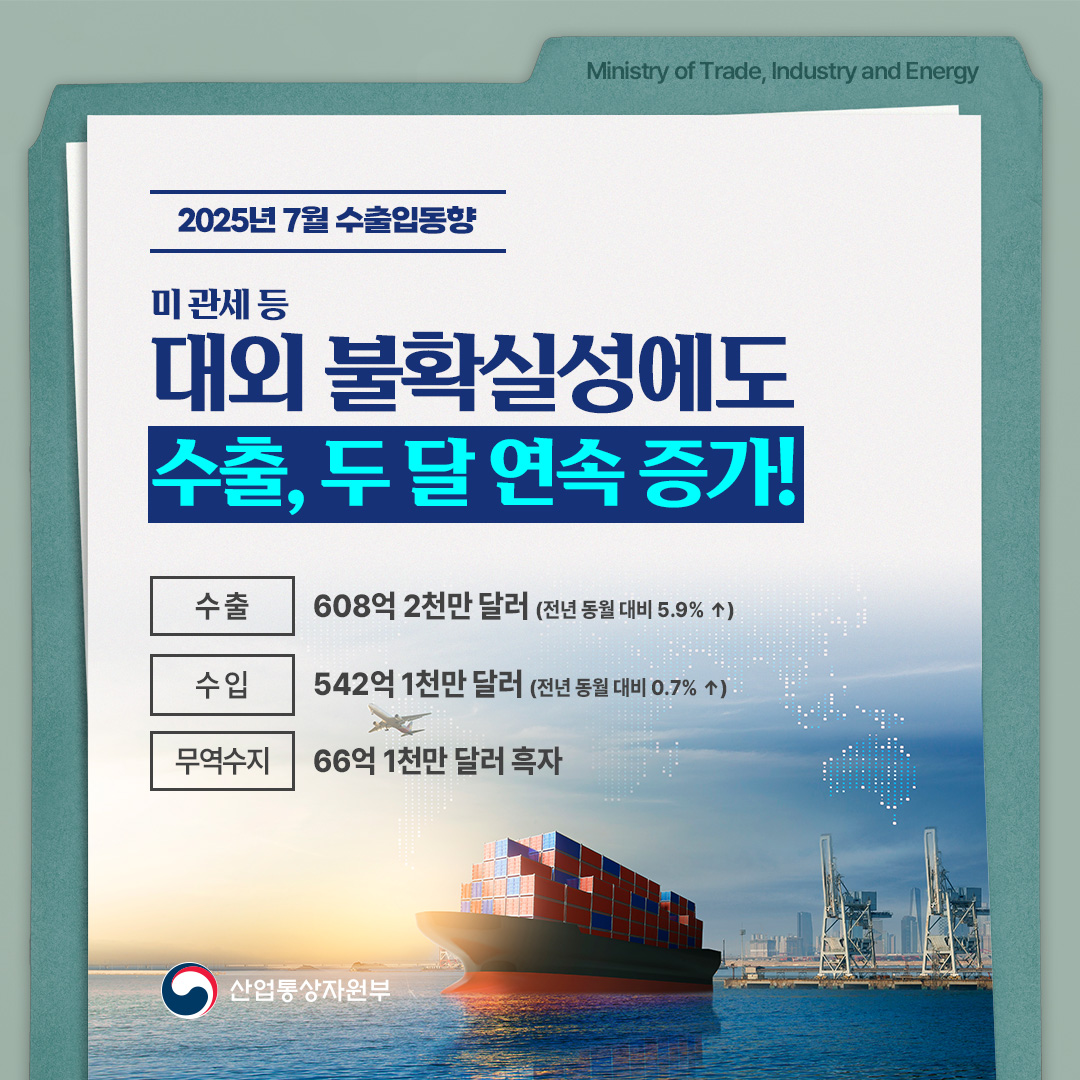 2025년 7월 수출입동향

미 관세 등
대외 불확실성에도
수출, 두 달 연속 증가!

수출 608억 2천만 달러(전년 동월 대비 5.9% ↑)
수입 542억 1천만 달러(전년 동월 대비 0.7% ↑)
무역수지 66억 1천만 달러 흑자