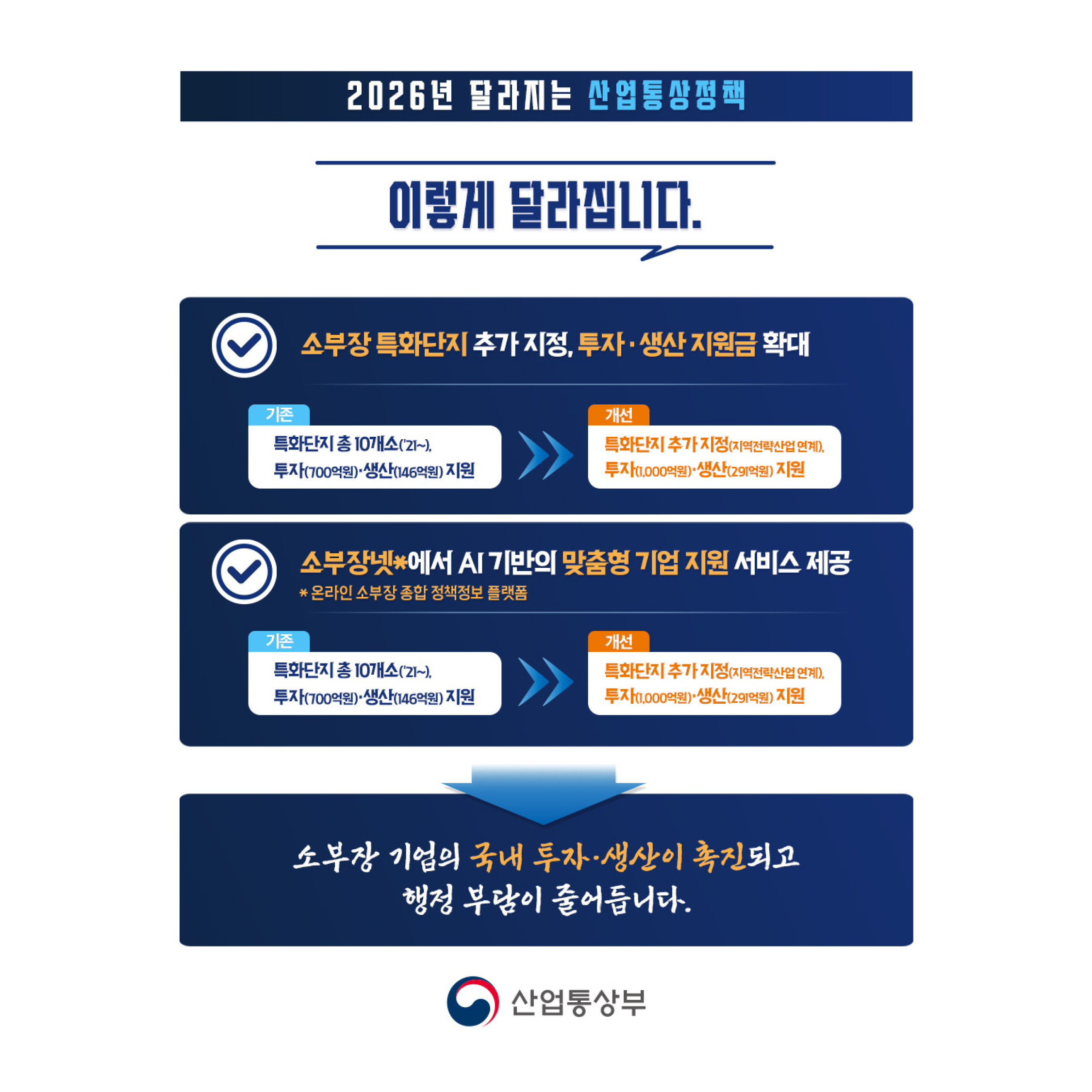 소부장 특화단지 추가 지정, 투자·생산 지원금 확대

특화단지 총 10개소(‘21~),
투자(700억원)·생산(146억원) 지원
특화단지 추가 지정(지역전략산업 연계),
투자(1,000억원)·생산(291억원) 지원→
소부장넷*에서 AI 기반의 맞춤형 기업 지원 서비스 제공
* 온라인 소부장 종합 정책정보 플랫폼

지원사업 수시 조회→
업종별·기업별 맞춤형 지원사업 자동 추천


소부장 기업의 국내 투자·생산이 촉진되고
행정 부담이 줄어듭니다.