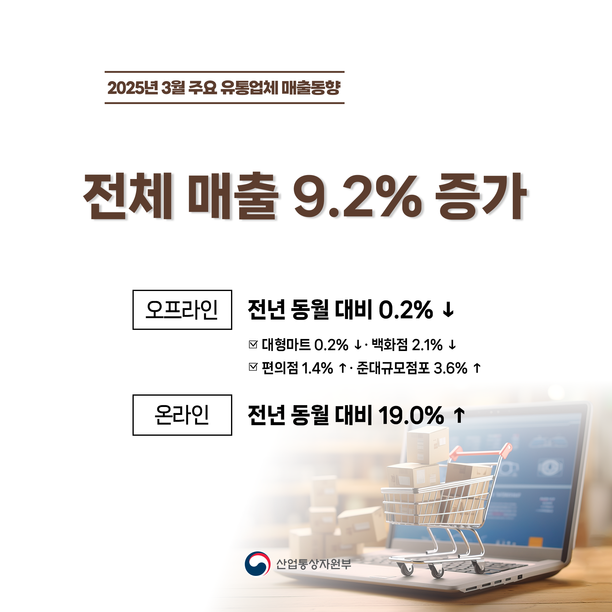 2025년 3월 주요 유통업체 매출동향

전체 매출 9.2% 증가
오프라인 전년 동월 대비 0.2% ↓
- 대형마트 0.2% ↓·백화점 2.1% ↓
- 편의점 1.4% ↑·준대규모점포 3.6% ↑
온라인 전년 동월 대비 19.0% ↑
산업통상자원부