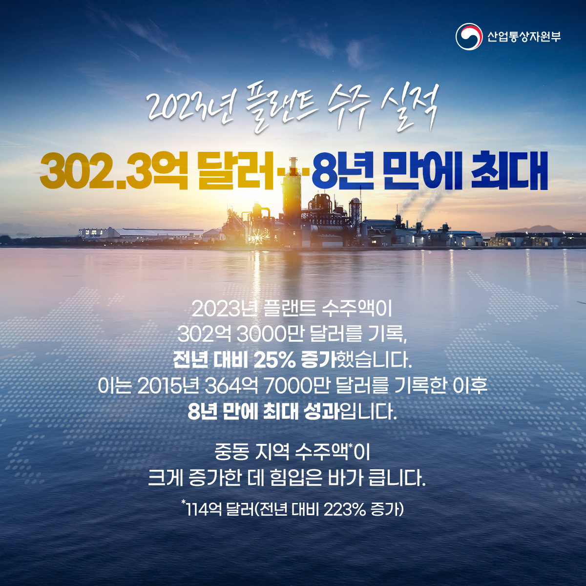 산업통상자원부
2023년 플랜트 수주 실적
302.3억 달러 8년 만에 최대
2023년 플랜트 수주액이 
302억 3000만 달러를 기록, 전년 대비 25% 증가했습니다.
이는 2015년 364억 7000만 달러를 기록한 이후 8년 만에 최대 성과입니다.
중동 지역 수주액이 크게 증가한 데 힘입은 바가 큽니다.
*114억 달러(전년 대비 223% 증가)