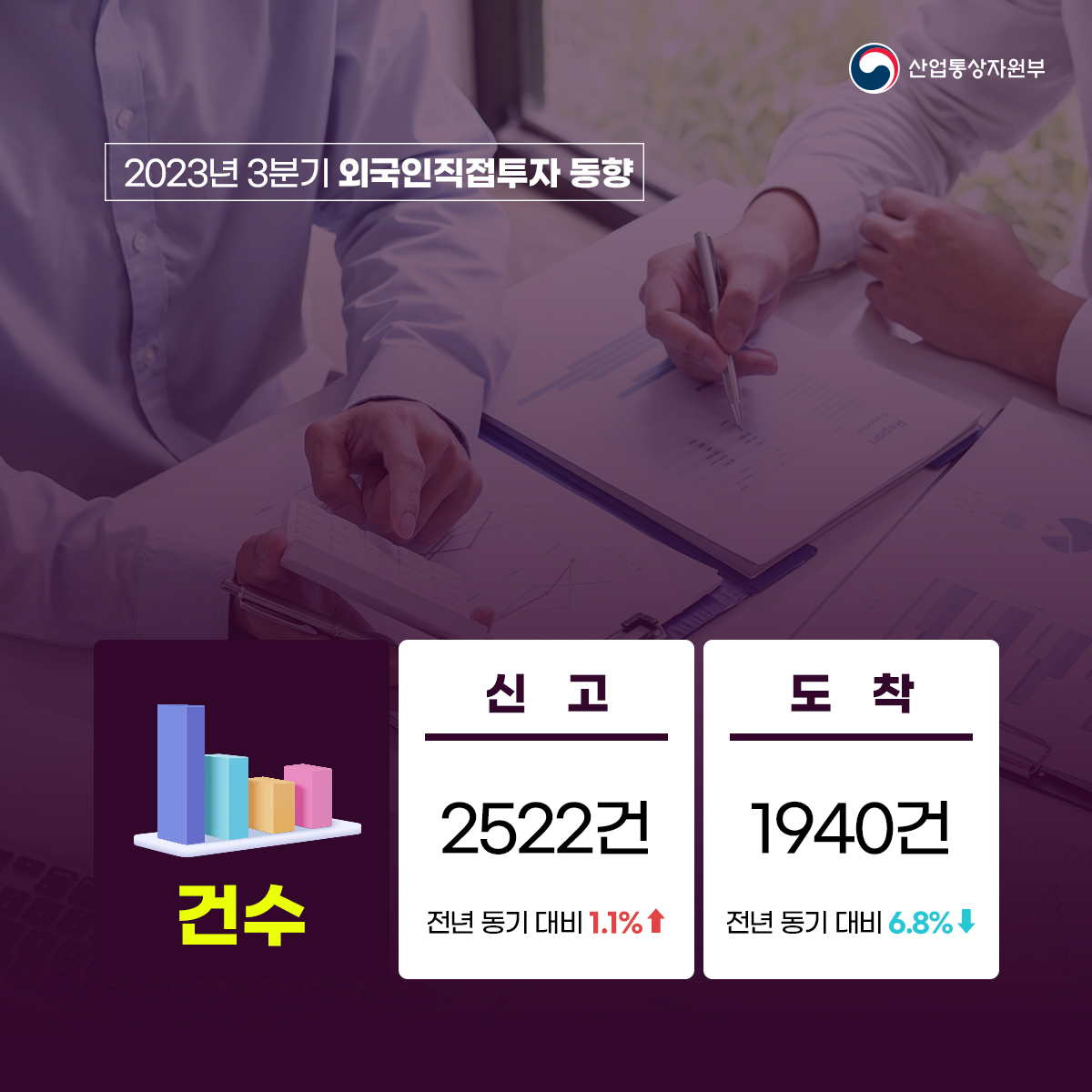 산업통상자원부 
2023년 3분기 외국인직접투자 동향
건수
신고 2522건 전년 동기 대비 1.1%↑
도착 1940건 전년 동기 대비 6.8%↓
