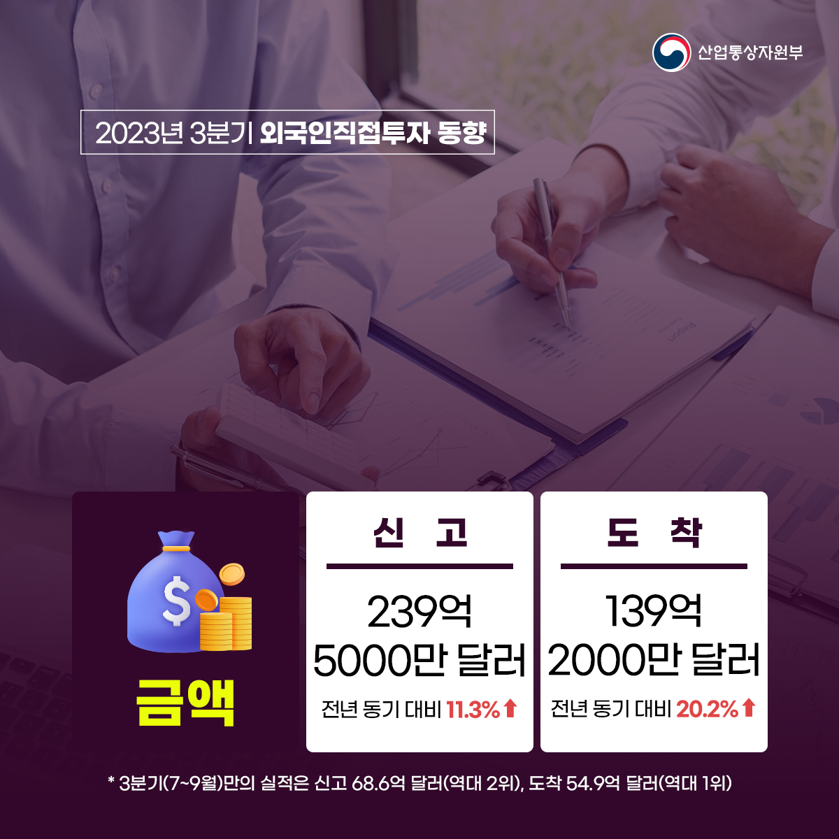 산업통상자원부
2023년 3분기 외국인직접투자 동향
금액
신고 239억 5000만 달러 전년 동기 대비 11.3%↑
도착2000만 달러 139억 전년 동기 대비 20.2%↑
* 3분기(7~9월)만의 실적은 신고 68.6억 달러(역대 2위), 도착 54.9억 달러(역대 1위)