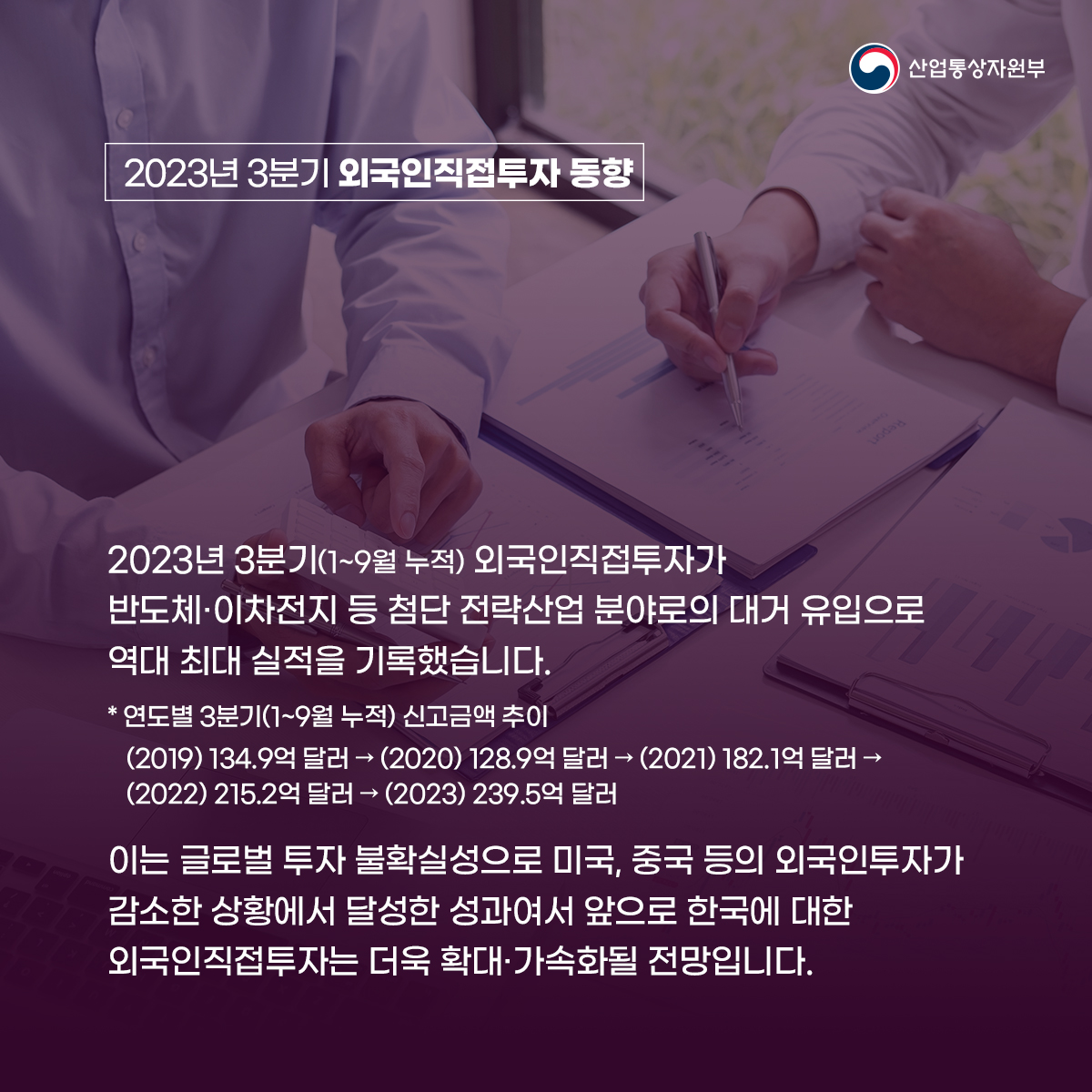산업통상자원부
2023년 3분기 외국인직접투자 동향
2023년 3분기(1~9월 누적) 외국인직접투자가 반도체·이차전지 등 첨단 전략산업 분야로의 대거 유입으로 역대 최대 실적을 기록했습니다.
* 연도별 3분기(1~9월 누적) 신고금액 추이 (2019) 134.9억 달러→ (2020) 128.9억 달러→ (2021) 182.1억 달러→ (2022) 215.2억 달러→ (2023) 239.5억 달러
이는 글로벌 투자 불확실성으로 미국, 중국 등의 외국인투자가 감소한 상황에서 달성한 성과여서 앞으로 한국에 대한 외국인직접투자는 더욱 확대·가속화될 전망입니다.