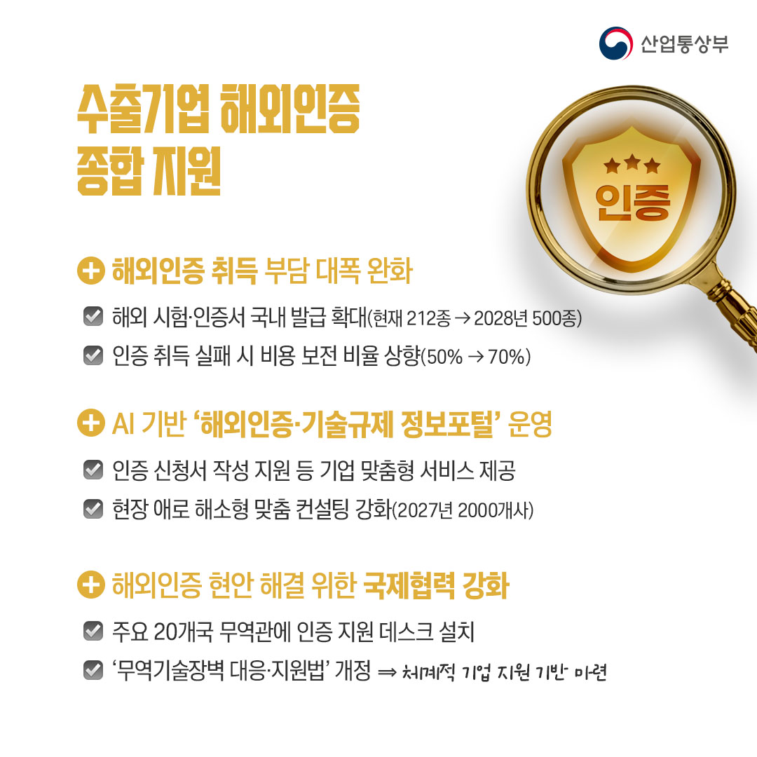 수출기업 해외인증 종합 지원

√ 해외인증 취득 부담 대폭 완화
해외 시험‧인증서 국내 발급 확대(현재 212종 → 2028년 500종)
인증 취득 실패 시 비용 보전 비율 상향(50% → 70%)

√ AI 기반 ‘해외인증‧기술규제 정보포털’ 운영
인증 신청서 작성 지원 등 기업 맞춤형 서비스 제공
현장 애로 해소형 맞춤 컨설팅 강화(2027년 2000개사)

√ 해외인증 현안 해결 위한 국제협력 강화
주요 20개국 무역관에 인증 지원 데스크 설치
‘무역기술장벽 대응‧지원법’ 개정 ⇒ 체계적 기업 지원 기반 마련

