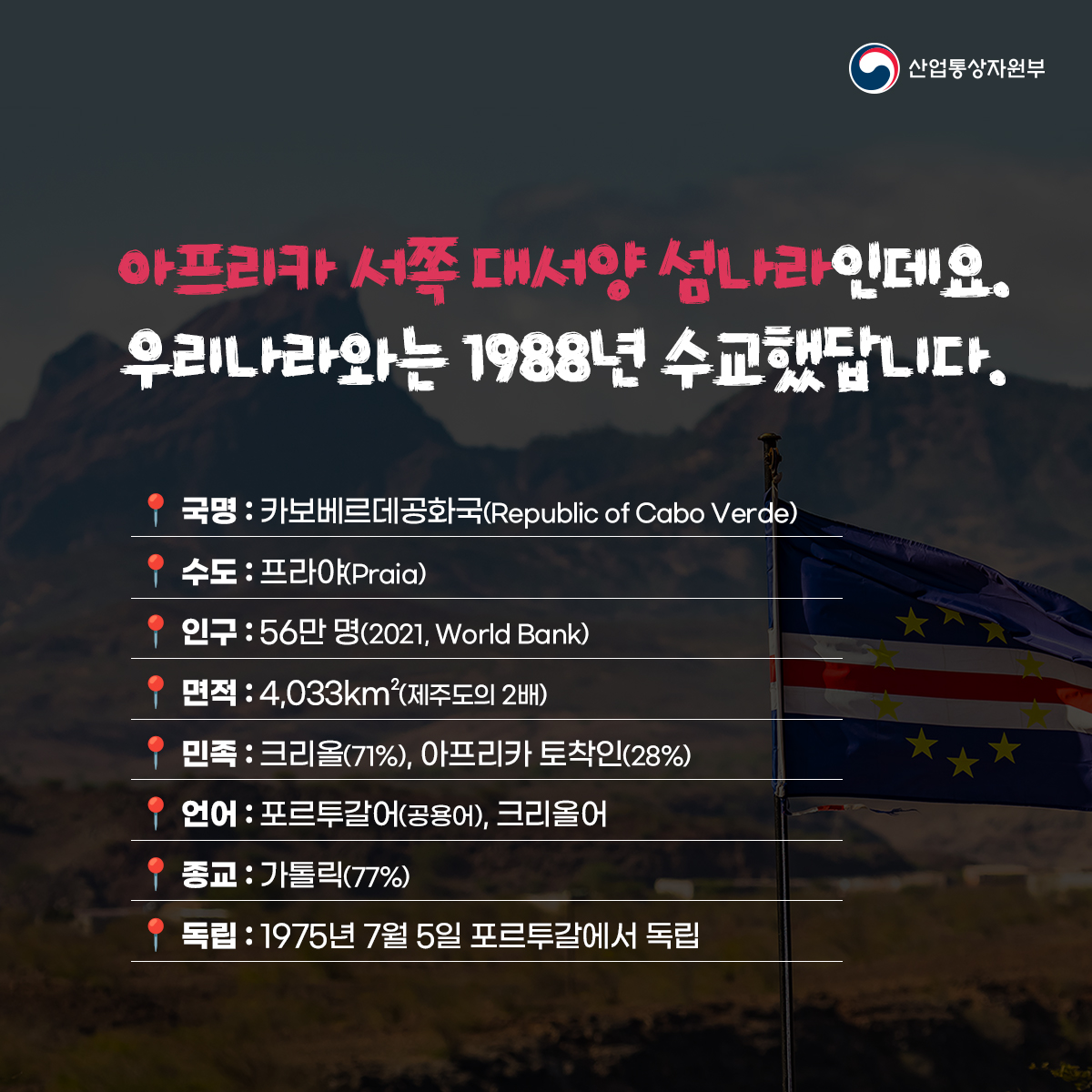 산업통상자원부
아프리카 서쪽 대서양 섬나라인데요.
우리나라와는 1988년 수교했답니다.
국명: 카보베르데공화국(Republic of Cabo Verde)
수도: 프라야(Praia)
인구 : 56만명(2021, World Bank)
면적 : 4,033km²(제주도의 2배)
민족 : 크리올(71%), 아프리카 토착인(28%)
 언어: 포르투갈어(공용어), 크리올어
종교: 가톨릭(77%)
독립 : 1975년 7월 5일 포르투갈에서 독립