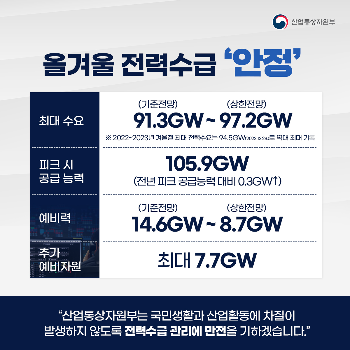 산업통상자원부
올겨울 전력수급 '안정'
최대 수요 91.3GW(기준전망) -97.2GW(상한전망)
※2022-2023년 겨울철 최대 전력수요는 94.5GW (2022.12.23.)로 역대 최대 기록
피크 시 공급 능력
105.9GW (전년 피크 공급능력 대비 0.3GW↑)
예비력
14.6GW(기준전망) -8.7GW(상한전망)
추가 예비자원 최대 7.7GW
“산업통상자원부는 국민생활과 산업활동에 차질이 발생하지 않도록 전력수급 관리에 만전을 기하겠습니다."