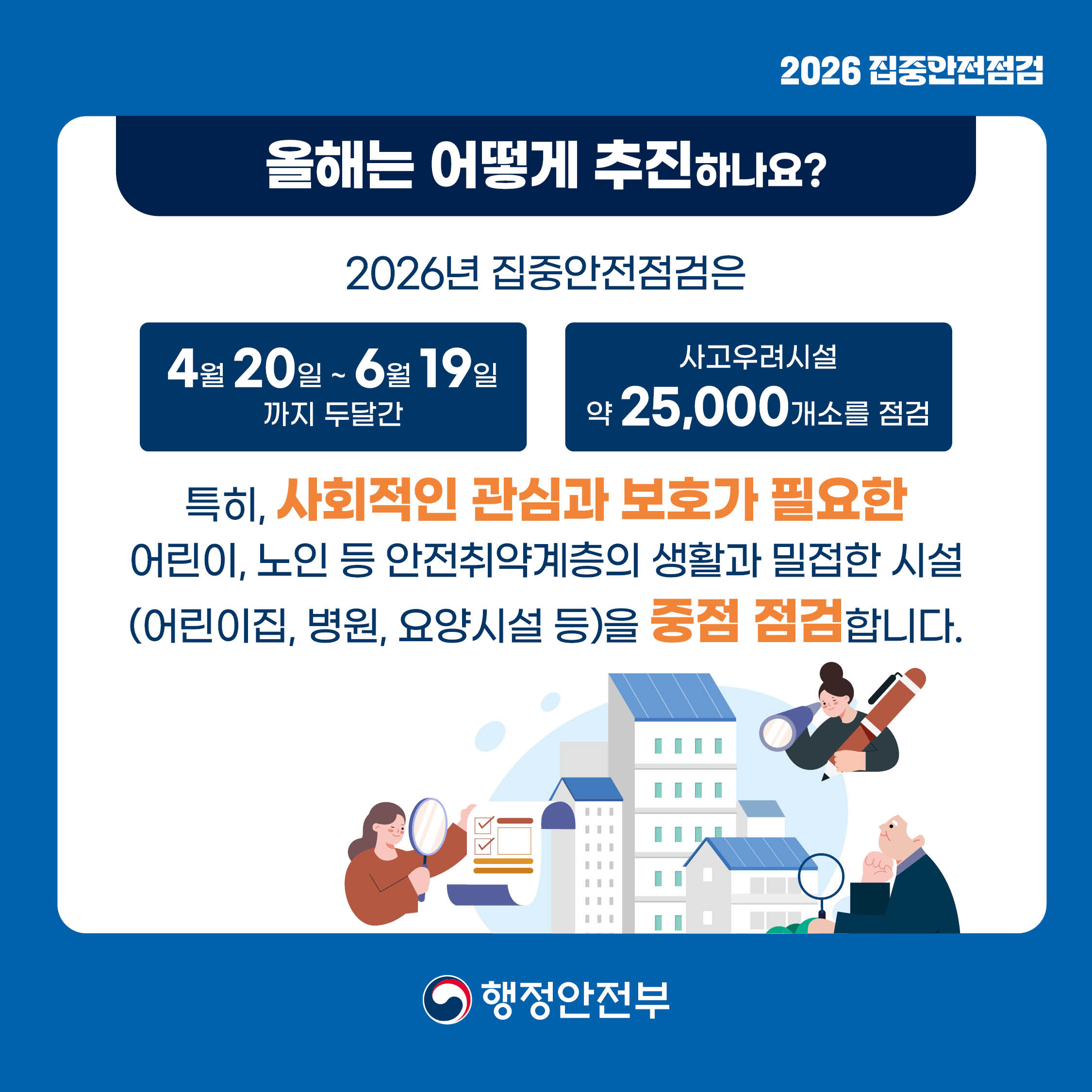 2026 집중안전점검
올해는 어떻게 추진하나요?
2026년 집중안전점검은
4월 20일 ~ 6월 19일까지 두 달간
사고우려시설 약 25,000개소를 점검
특히, 사회적인 관심과 보호가 필요한 어린이, 노인 등 안전취약계층의 생활과 밀접한 시설(어린이집, 병원, 요양시설 등)을 중점 점검합니다. 행정안전부

