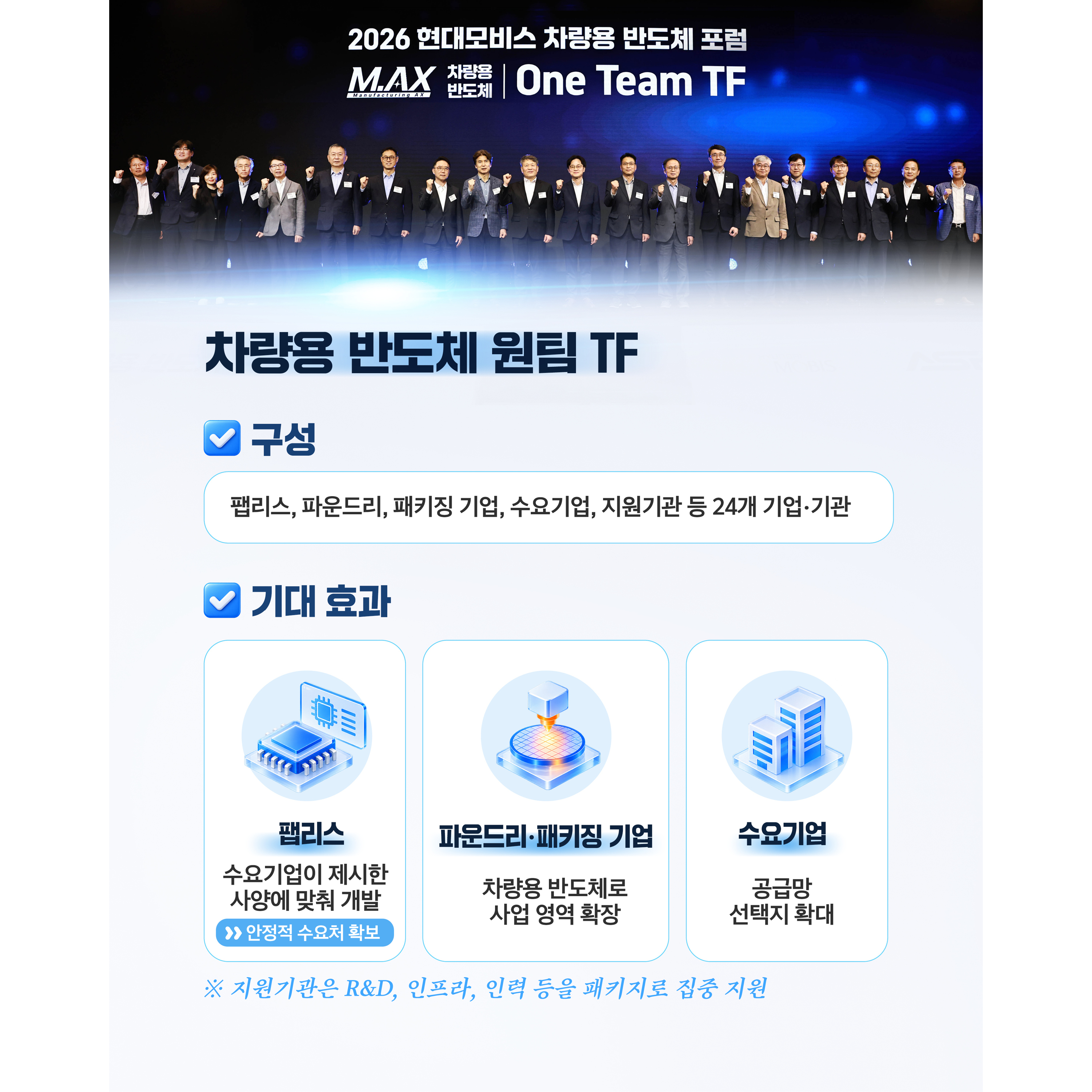 √ 구성
- 팹리스, 파운드리, 패키징 기업, 수요기업, 지원기관 등 24개 기업‧기관

√ 기대 효과
- (팹리스) 수요기업이 제시한 사양에 맞춰 개발 ⇒ 안정적 수요처 확보
- (파운드리‧패키징 기업) 차량용 반도체로 사업 영역 확장
- (수요기업) 공급망 선택지 확대
※ 지원기관은 R&D, 인프라, 인력 등을 패키지로 집중 지원
