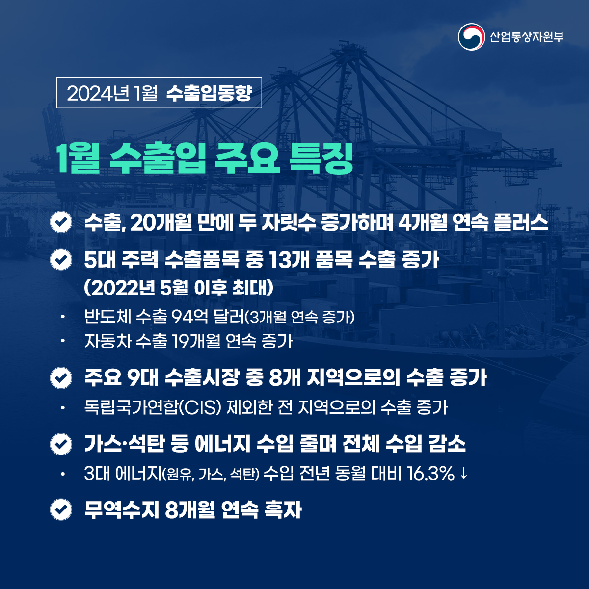 산업통상자원부
2024년 1월 수출입동향
1월 수출입 주요 특징
수출, 20개월 만에 두 자릿수 증가하며 4개월 연속 플러스
• 5대 주력 수출품목 중 13개 품목 수출 증가 (2022년 5월 이후 최대)
반도체 수출 94억 달러(3개월 연속 증가) 자동차 수출 19개월 연속 증가
주요 9대 수출시장 중 8개 지역으로의 수출 증가
독립국가연합(CIS) 제외한 전 지역으로의 수출 증가
가스·석탄 등 에너지 수입 줄며 전체 수입 감소
3대 에너지(원유, 가스, 석탄) 수입 전년 동월 대비 16.3%↓
무역수지 8개월 연속 흑자
 