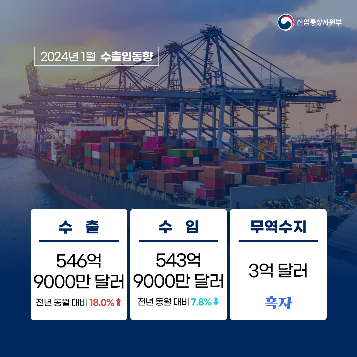 2024년 1월 수출입동향 산업통상자원부
수출 546억 9000만 달러 전년 동월 대비 18.0%↑
수입 543억 9000만 달러 전년 동월 대비 7.8%↓
무역수지 3억 달러 흑자