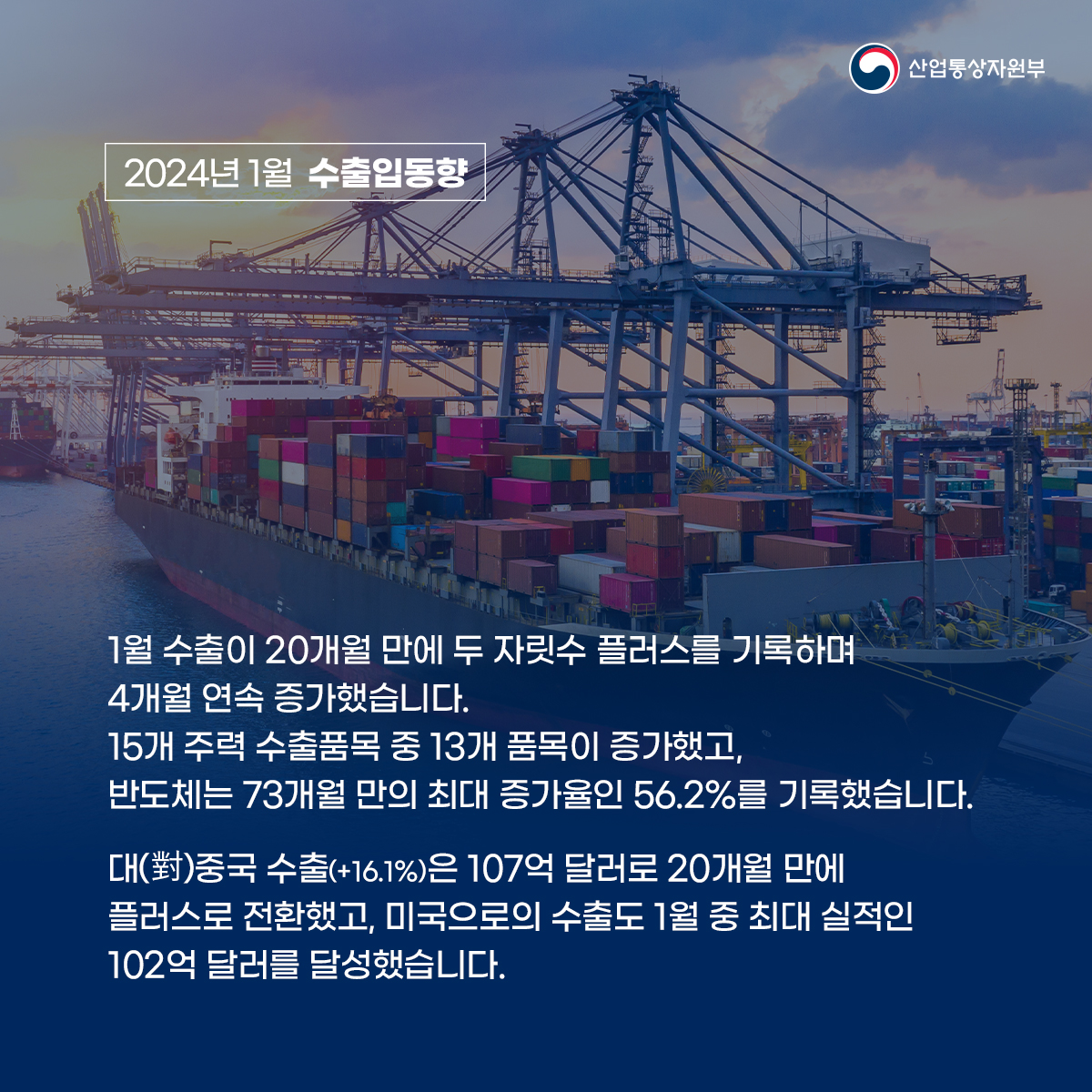 2024년 1월 수출입동향 산업통상자원부
1월 수출이 20개월 만에 두 자릿수 플러스를 기록하며 4개월 연속 증가했습니다.
15개 주력 수출품목 중 13개 품목이 증가했고, 반도체는 73개월 만의 최대 증가율인 56.2%를 기록했습니다.
[대(對)중국 수출(+16.1%)은 107억 달러로 20개월 만에 플러스로 전환했고, 미국으로의 수출도 1월 중 최대 실적인 102억 달러를 달성했습니다.