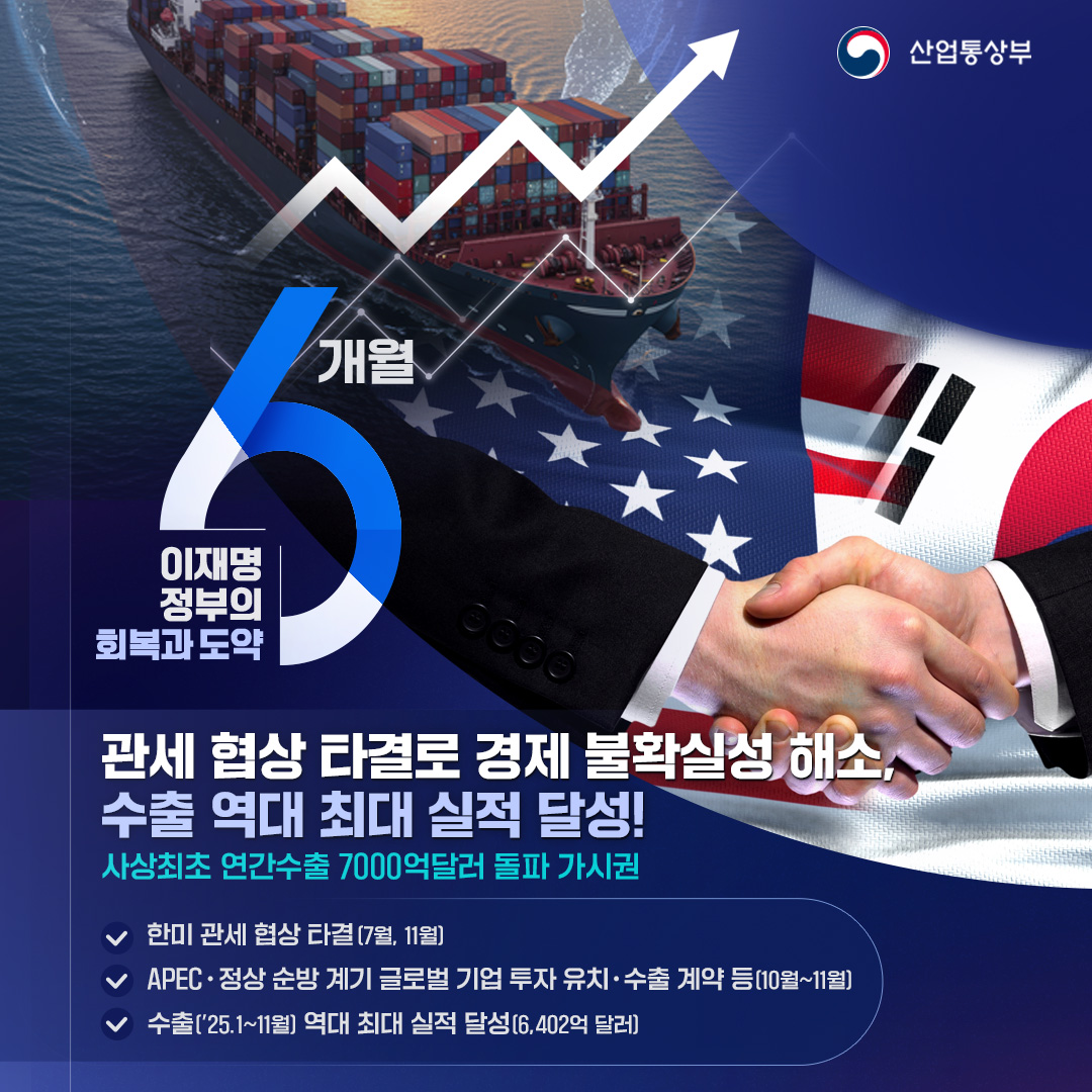 
이재명정부의 회복과 도약 6개월

관세 협상 타결로 경제 불확실성 해소,
수출 역대 최대 실적 달성!
사상최초 연간수출 7999억달러 돌파 가시권

✅ 한미 관세 협상 타결(7월, 10월)
✅ APEC •정상 순방 계기 글로벌 기업 투자 유치 • 수출 계약 등(10월~11월)
✅ 수출(’25.1~11월) 역대 최대 실적 달성(6,402억 달러)
