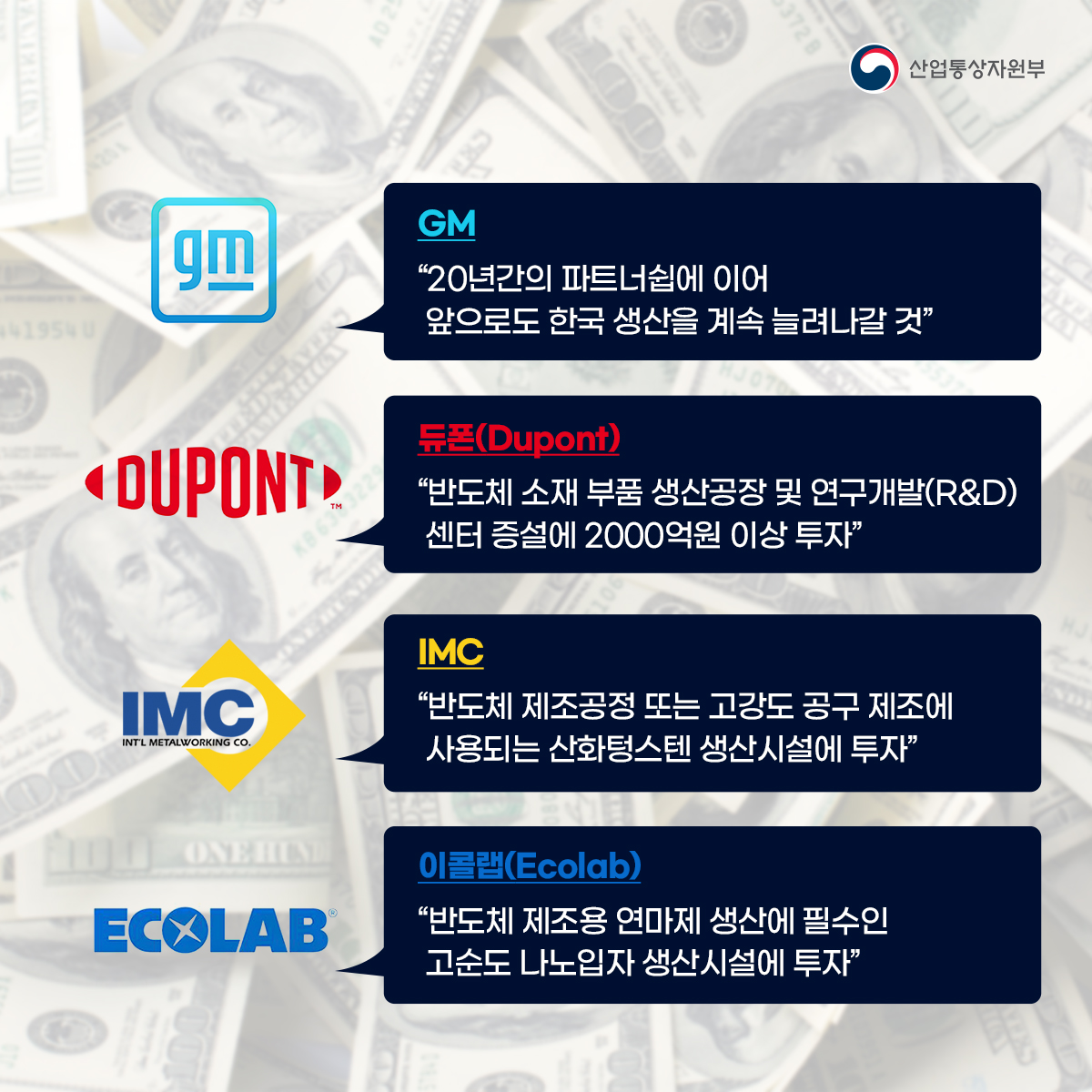산업통상자원부
GM “20년간의 파트너쉽에 이어
앞으로도 한국 생산을 계속 늘려나갈 것"
듀폰(Dupont) "반도체 소재 부품 생산공장 및 연구개발(R&D) 센터 증설에 2000억원 이상 투자"
IMC INT'L METALWORKING CO. “반도체 제조공정 또는 고강도 공구 제조에 사용되는 산화텅스텐 생산시설에 투자"
이콜랩(Ecolab) "반도체 제조용 연마제 생산에 필수인 고순도 나노입자 생산시설에 투자"