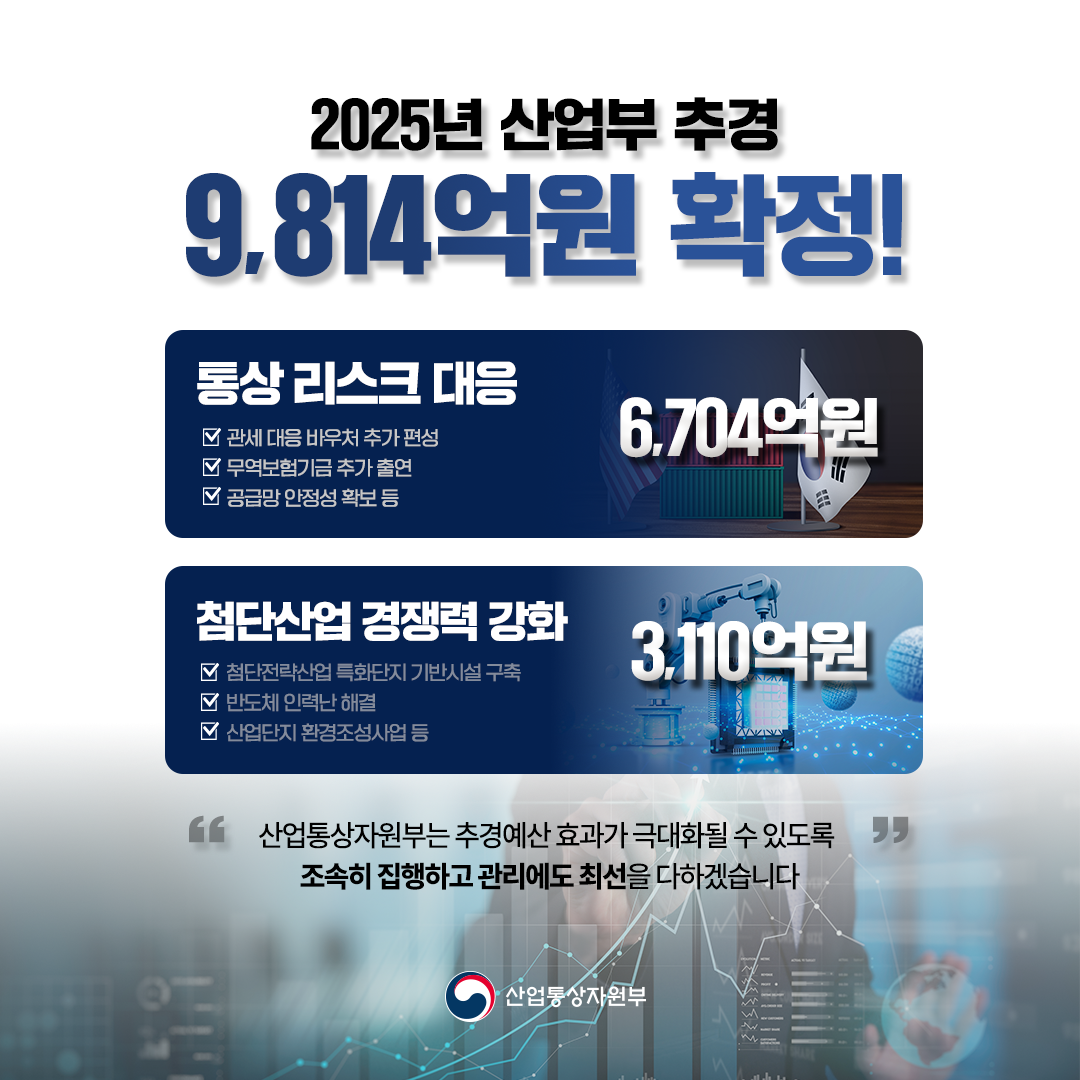 2025년 산업부 추경 9814억원 확정!


√ 통상 리스크 대응 6704억원
 - 관세 대응 바우처 추가 편성, 무역보험기금 추가 출연, 공급망 안정성 확보 등


√ 첨단산업 경쟁력 강화 3110억원
 - 첨단전략산업 특화단지 기반시설 구축, 반도체 인력난 해결, 산업단지 환경조성사업 등


“산업통상자원부는 추경예산 효과가 극대화될 수 있도록 조속히 집행하고 관리에도 최선을 다하겠습니다.”

산업통상자원부