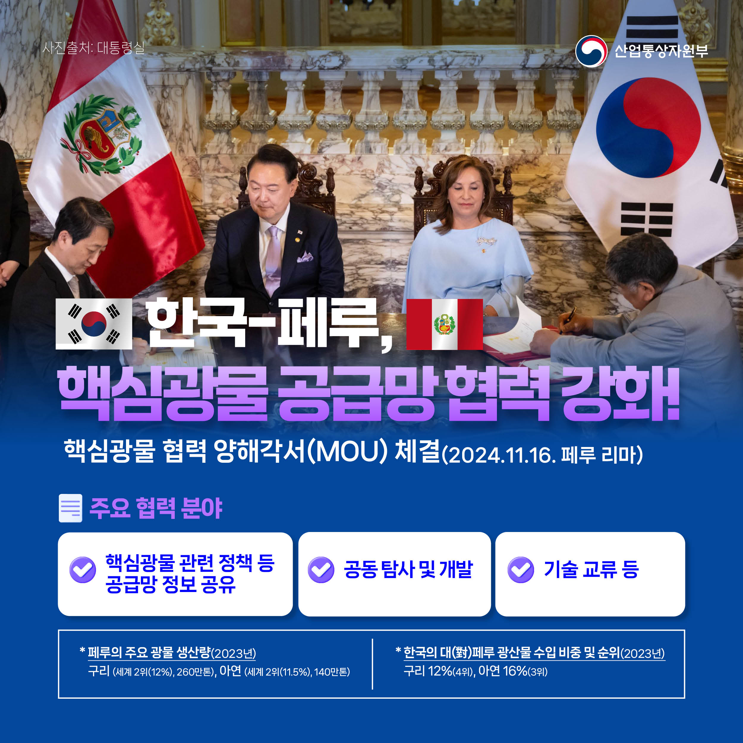 사진출처: 대통령실

산업통상자원부

한국-페루, 핵심광물 공급망 협력 강화!

핵심광물 협력 양해각서(MOU) 체결(2024.11.16. 페루 리마)

주요 협력 분야
 √핵심광물 관련 정책 등 공급망 정보 공유
√ 공동 탐사 및 개발
√ 기술 교류 등 

* 페루의 주요 광물 생산량(2023년)
구리 (세계 2위(12%), 260만톤), 아연 (세계 2위(11.5%), 140만톤)

* 한국의 대(對)페루 광산물 수입 비중 및 순위(2023년)
구리 12%(4위), 아연 16%(3위)