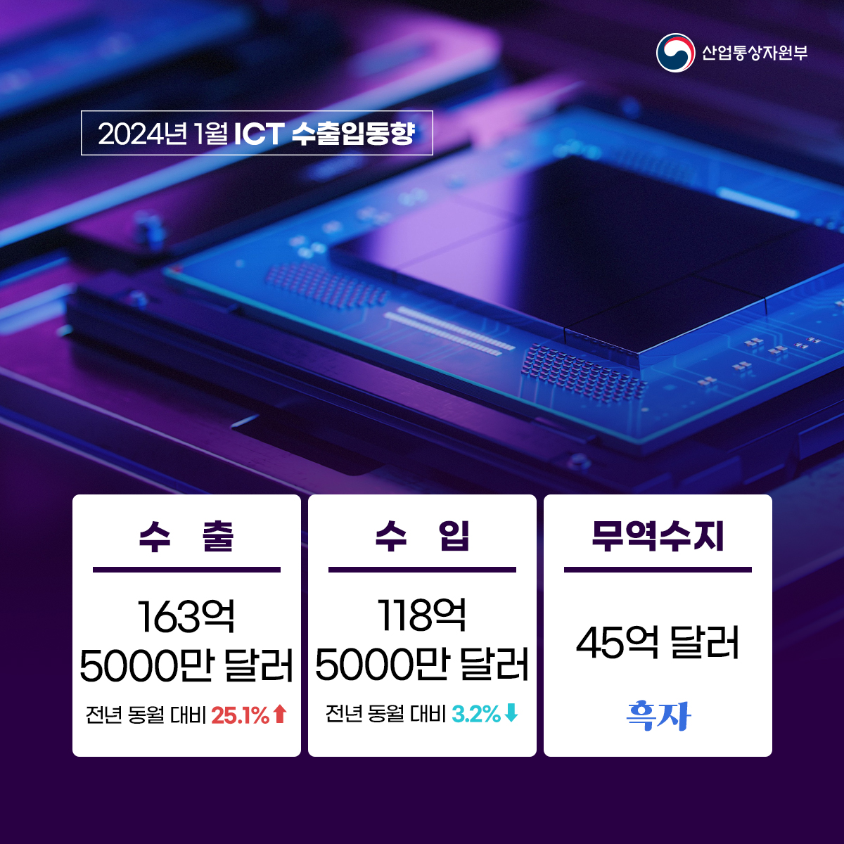2024년 1월 ICT 수출입동향 산업통상자원부 
수출 163억 5000만 달러 전년 동월 대비 25.1%증가 
수입 118억 5000만 달러 전년 동월 대비 3.2%하락 
무역수지 45억달러 흑자