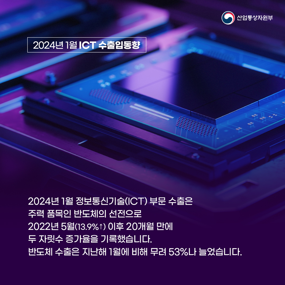 2024년 1월 ICT 수출입동향 산업통상자원부 
2024년 1월 정보통신기술(ICT)부문 수출은 주력 품목인 반도체의 선전으로 2022년 5월(13.9%)이후 20개월 만에 두 자릿수 증가율을 기록했습니다. 반도체 수출은 지난해 1월에 비해 무려 53%나 늘었습니다. 