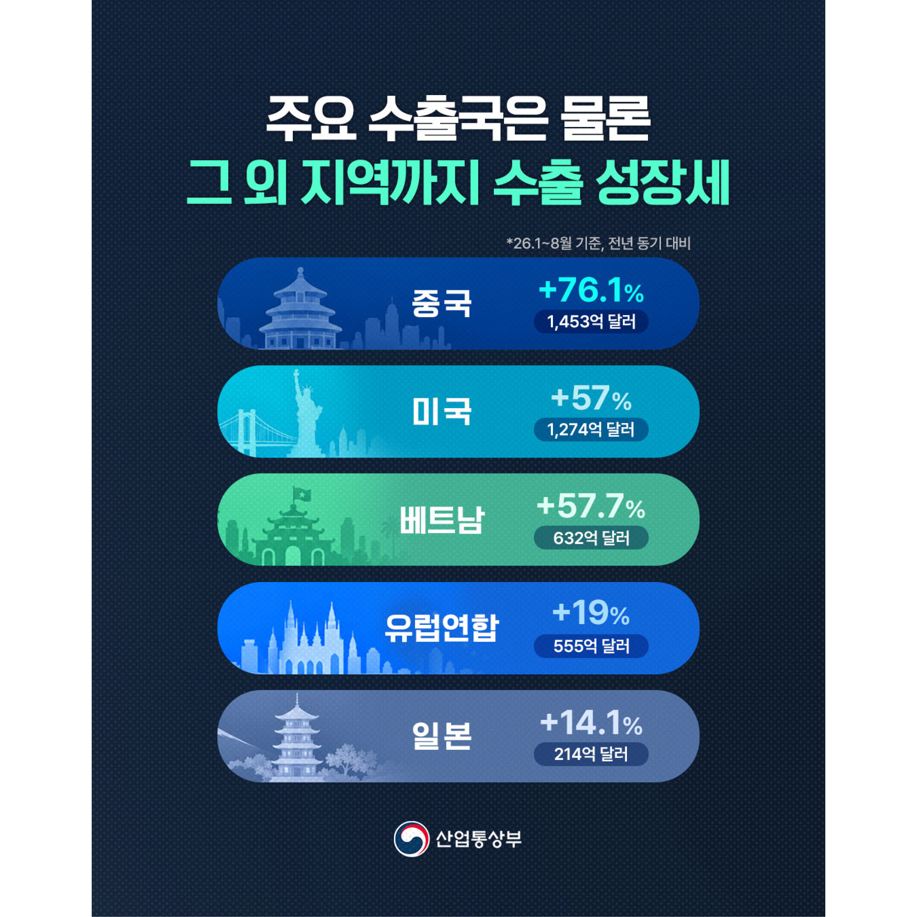 주요 수출국은 물론 그 외 지역까지 수출 성장세
*26.1~8월 기준, 전년 동기 대비
국가별 실적
중국: +76.1% (1,453억 달러)
미국: +57% (1,274억 달러)
베트남: +57.7% (632억 달러)
유럽연합: +19% (555억 달러)
일본: +14.1% (214억 달러)
산업통상부