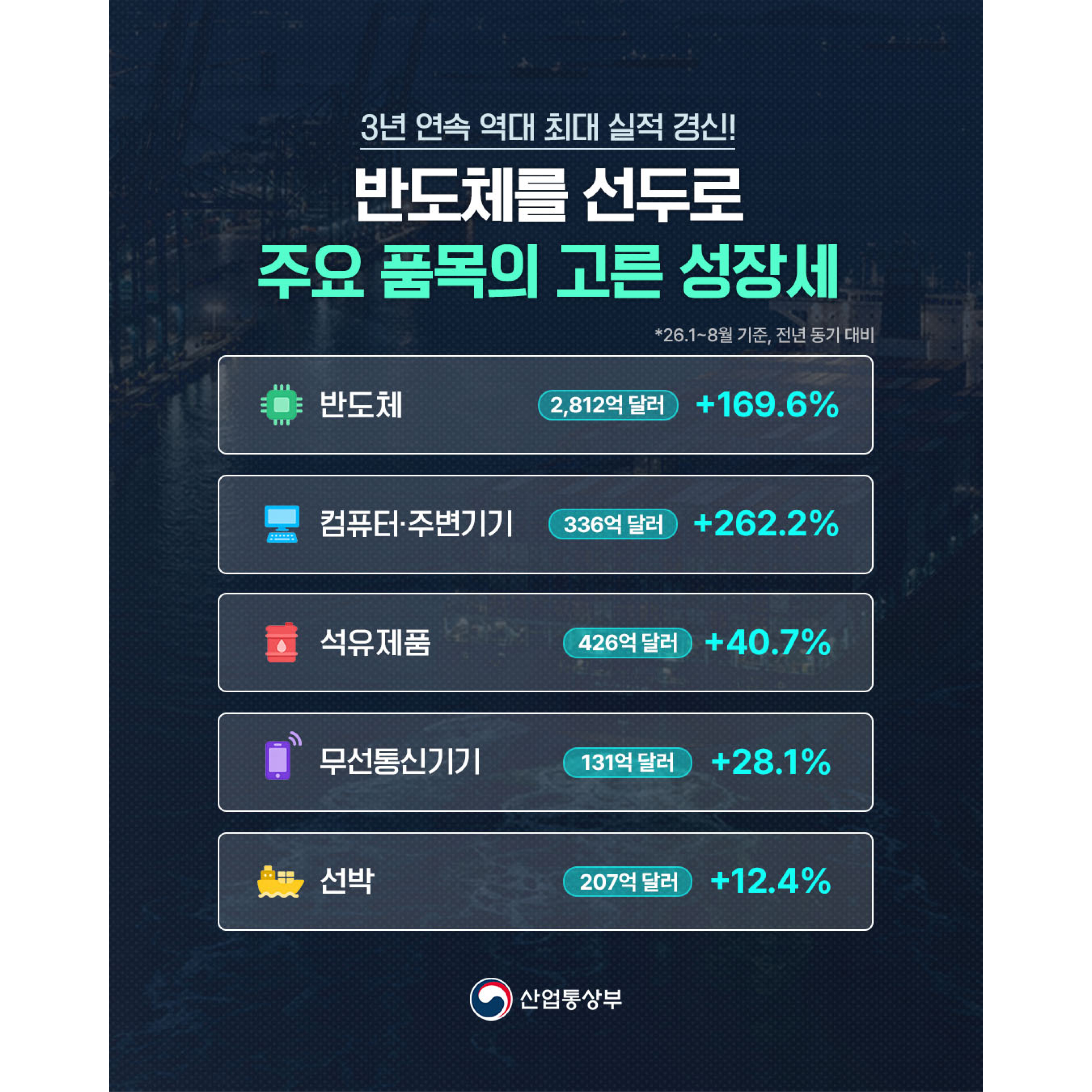 3년 연속 역대 최대 실적 경신!
반도체를 선두로 주요 품목의 고른 성장세
*26.1~8월 기준, 전년 동기 대비
품목별 실적
반도체: 2,812억 달러 (+169.6%)
컴퓨터·주변기기: 336억 달러 (+262.2%)
석유제품: 426억 달러 (+40.7%)
무선통신기기: 131억 달러 (+28.1%)
선박: 207억 달러 (+12.4%)
산업통상부