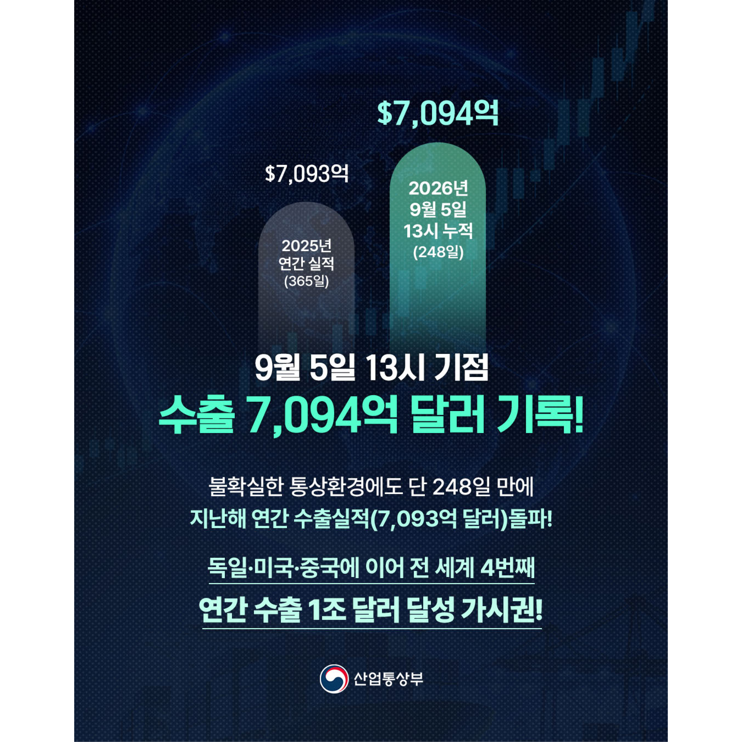 2025년 연간 실적 (365일): $7,093억
2026년 9월 5일 13시 누적 (248일): $7,094억

9월 5일 13시 기점 수출 7,094억 달러 기록!
불확실한 통상환경에도 단 248일 만에 지난해 연간 수출실적(7,093억 달러)돌파!
독일·미국·중국에 이어 전 세계 4번째 연간 수출 1조 달러 달성 가시권!
산업통상부
